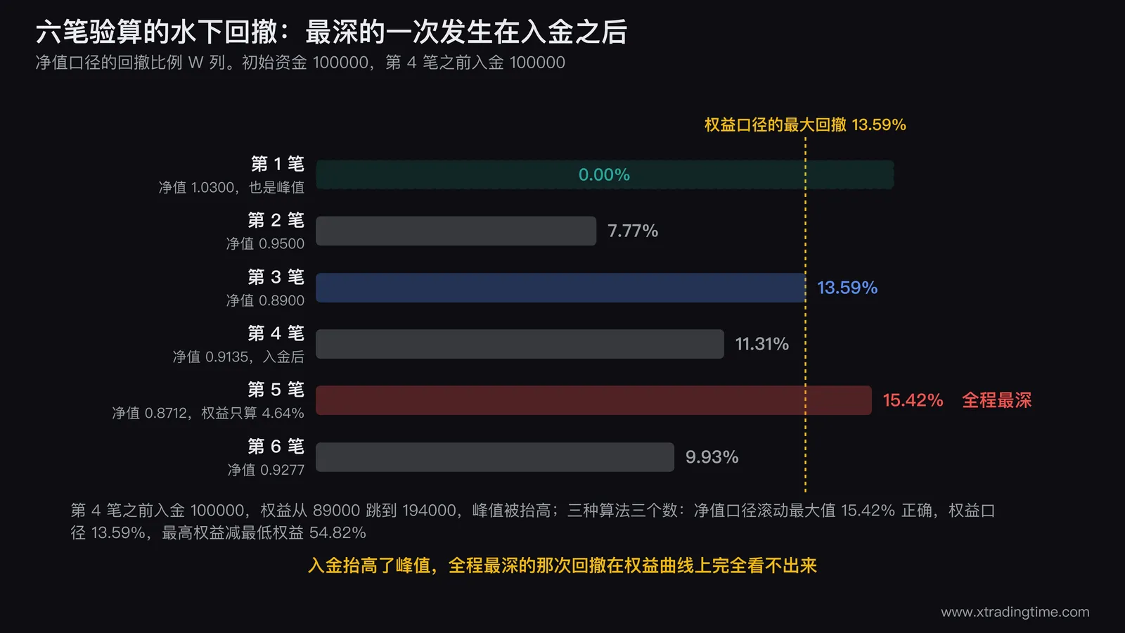 资金曲线图与水下回撤图的上下对照示意,上半部分是一条起伏的单位净值折线,标出三个滚动峰值点并用虚线水平延伸;下半部分是与之对齐的水下图,面积向下填充,三段水下区间的深度分别对应上图三次回撤,最深的一段用红色标出并标注「15.42%,发生在入金之后,权益曲线上完全看不出来」