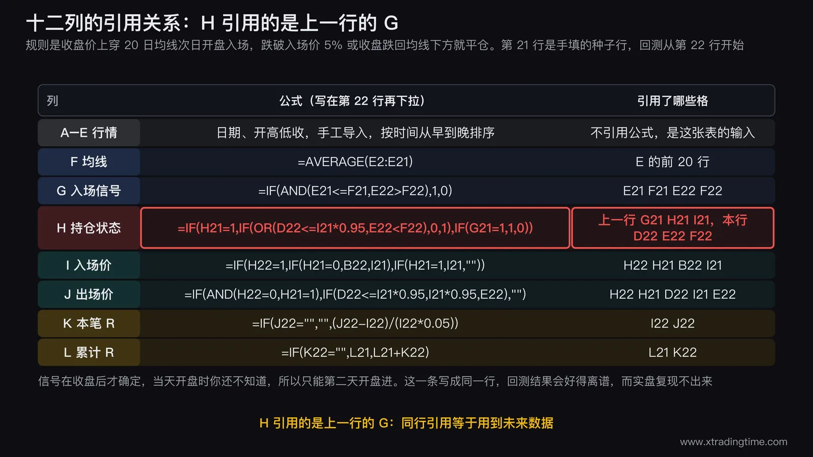 Excel 最简回测框架的十二列数据流图,横向排开 A 到 L 十二列,用箭头标出每列引用的来源:F 引用 E 的前 20 行、G 引用 E 与 F 的当前行和上一行、H 引用上一行的 H 与 G 以及本行的 D E F 和上一行的 I、I 引用本行 H 与上一行 H 和 I、J 引用 H 与 I、K 引用 I 与 J、L 引用上一行 L 与本行 K;图中用红色标出「H 引用的是上一行的 G」,旁注「信号在收盘后才确定,只能次日开盘进场,同行引用等于用到未来数据」