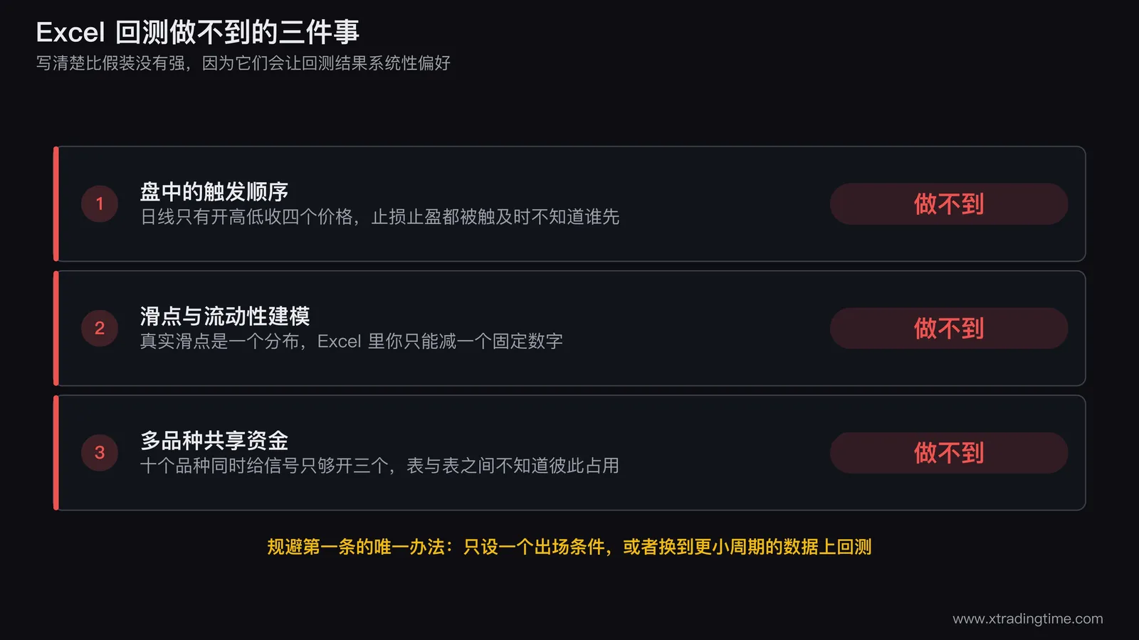 Excel 回测三个能力边界的示意图,三块并排:第一块画一根日线 K 线,上下各标一条止损线和止盈线,中间打一个问号,标注「日线只有四个价格,不知道谁先被触及」;第二块画一个滑点分布的直方图,旁边对照一个固定数值的减法,标注「真实滑点是分布,Excel 只能减常数」;第三块画十个品种同时亮起信号但只有三个资金格位,标注「表与表之间不知道彼此占用了多少资金」