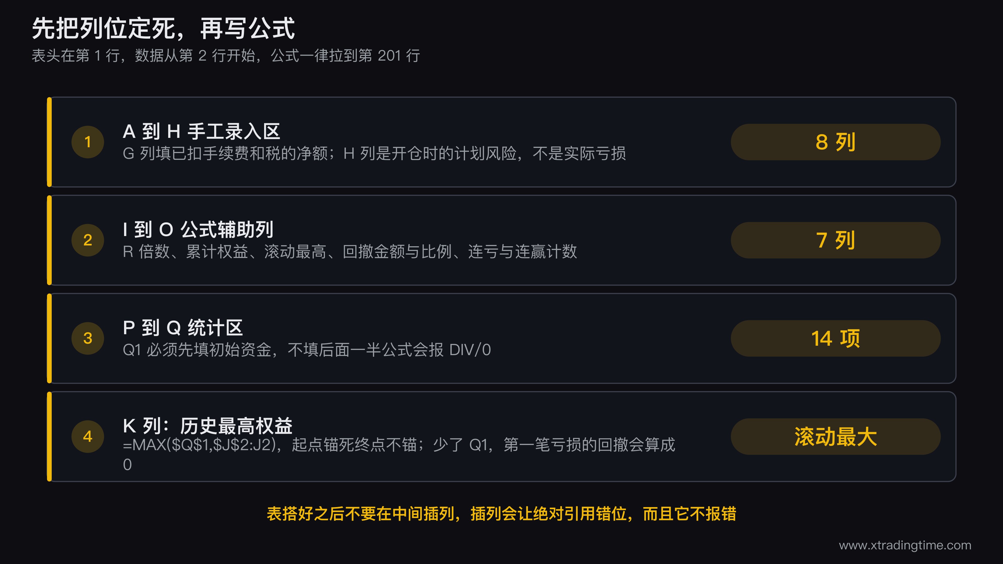 Excel交易统计表的完整列位示意图，画出A到H手工录入区、I到O公式辅助列、P到Q统计区三个分区，用不同底色区分，在K列历史最高权益上画箭头标出它引用的是从第2行到当前行的滚动区间而不是整列