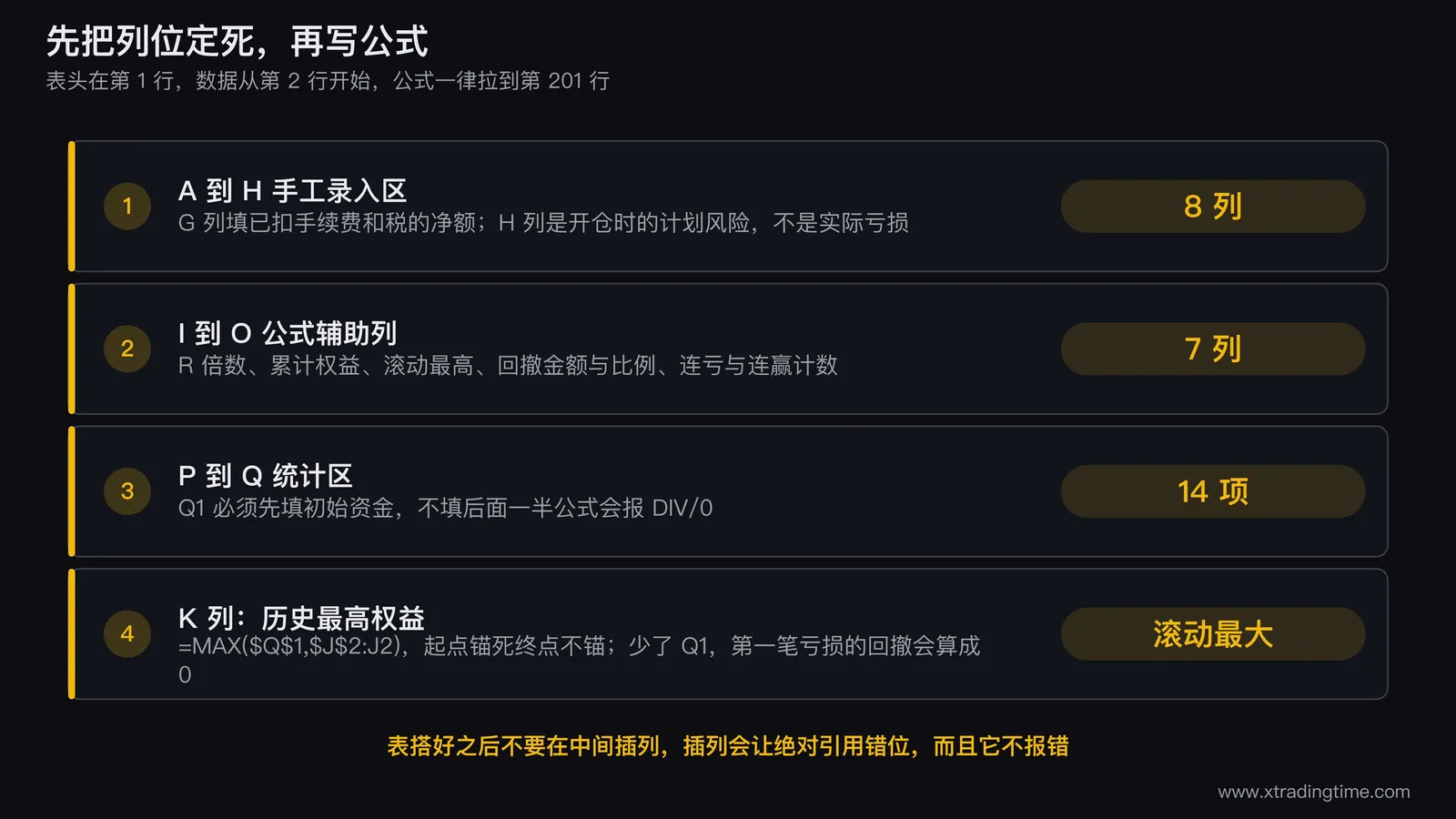 Excel交易统计表的完整列位示意图，画出A到H手工录入区、I到O公式辅助列、P到Q统计区三个分区，用不同底色区分，在K列历史最高权益上画箭头标出它引用的是从第2行到当前行的滚动区间而不是整列