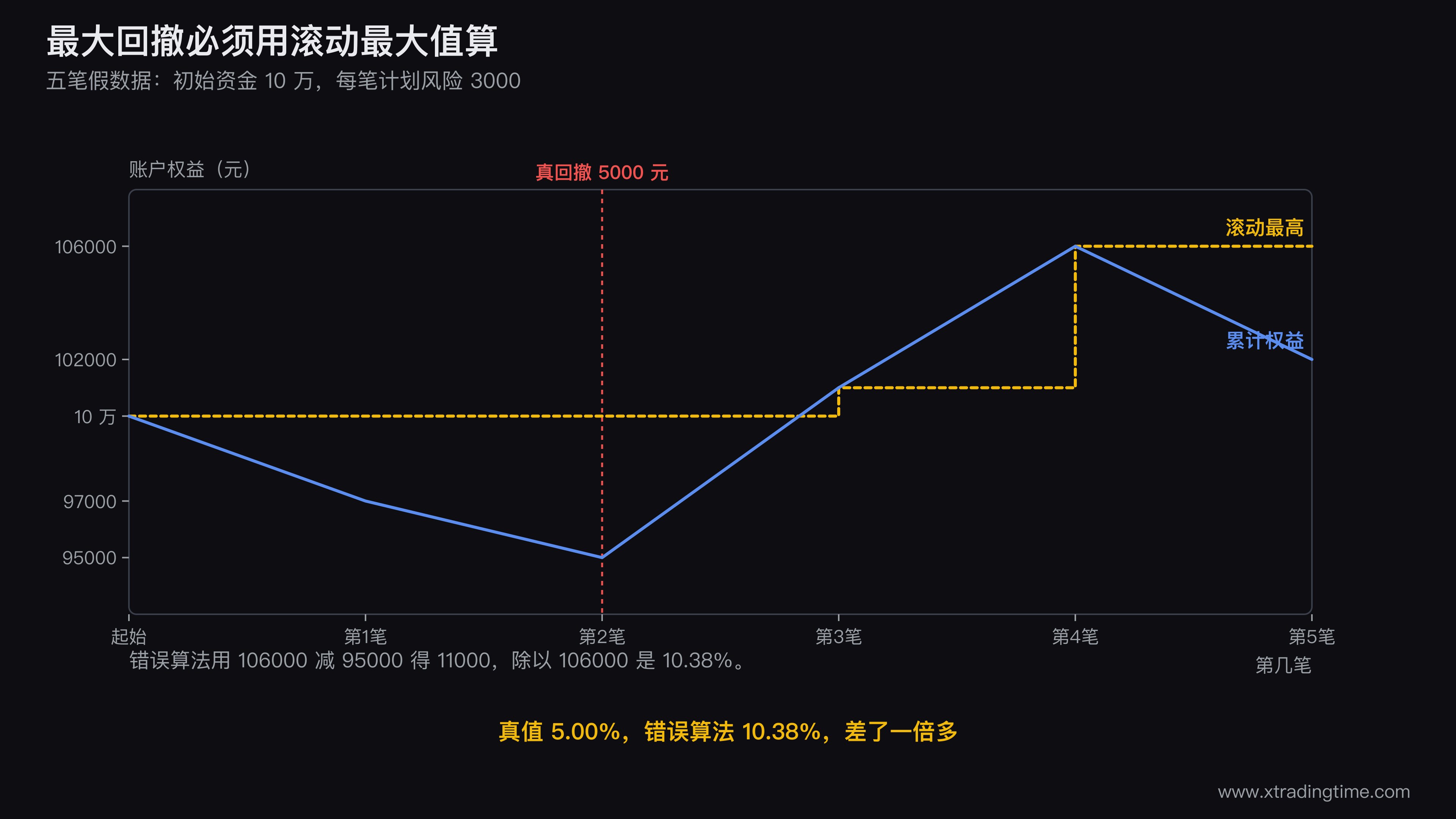 滚动最大值与错误算法的对比图，画一条先跌后涨再回落的权益曲线，用阶梯状虚线画出滚动最大值，标出真实最大回撤5000元发生在曲线前段，另用一条跨越整段的箭头标出错误算法把最高点106000和最低点95000相减得到11000，注明最低点在最高点之前所以这段跌幅从未发生