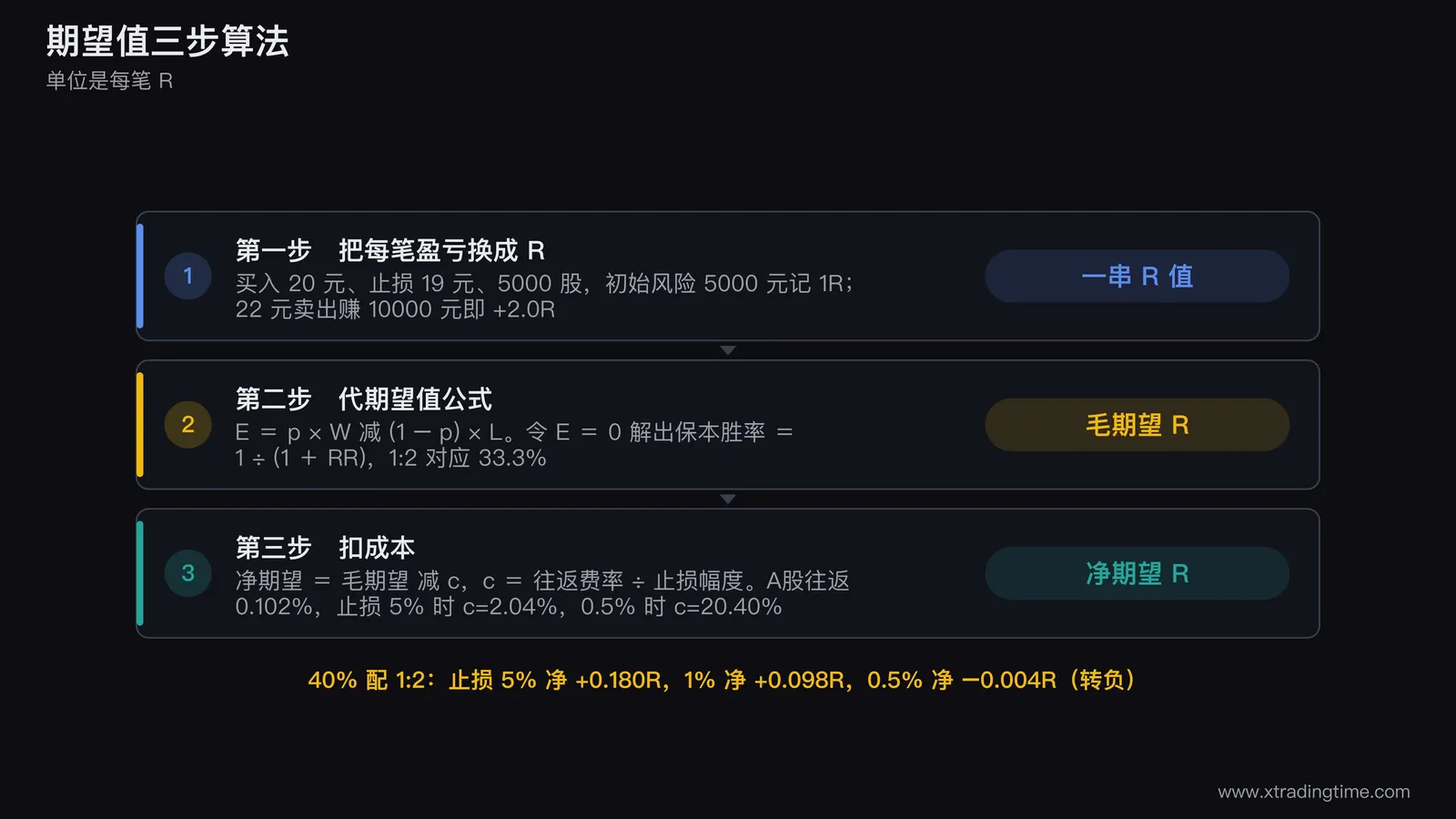 期望值三步算法的流程图,第一步画出一笔交易从买入价止损价仓位换算成R值的示意,第二步画出公式E等于p乘W减一减p乘L并标出保本胜率的解,第三步画出净期望等于毛期望减c的减法框,三步之间用箭头串联并在末端标注单位是每笔R