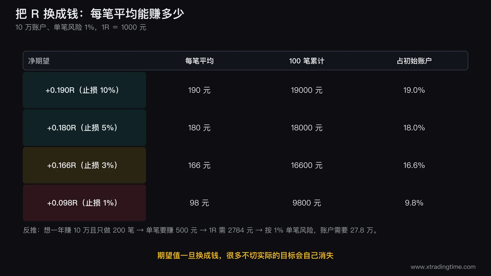 从R倍数换算成人民币的对照表图,左半部分列出四档净期望对应的每笔金额与一百笔累计金额,右半部分画一个反推框:想一年赚十万在每年两百笔的约束下倒推出单笔需赚五百元再倒推出账户需要二十七点八万,两部分用一条箭头连接并标注单笔风险按百分之一计