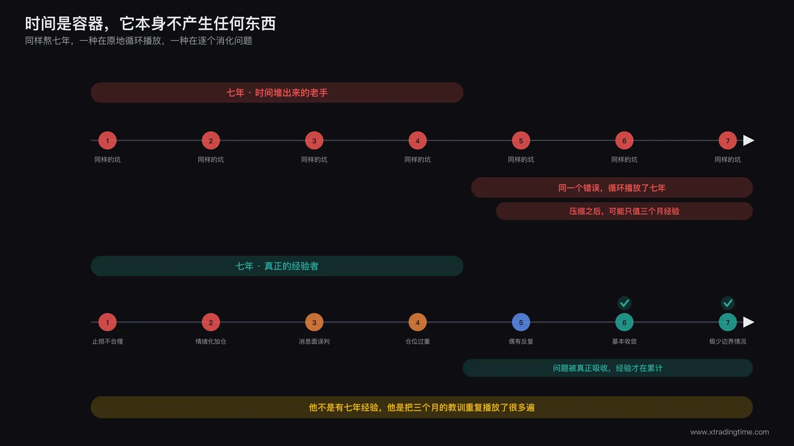 时间堆出来的老手和真正的经验者对比