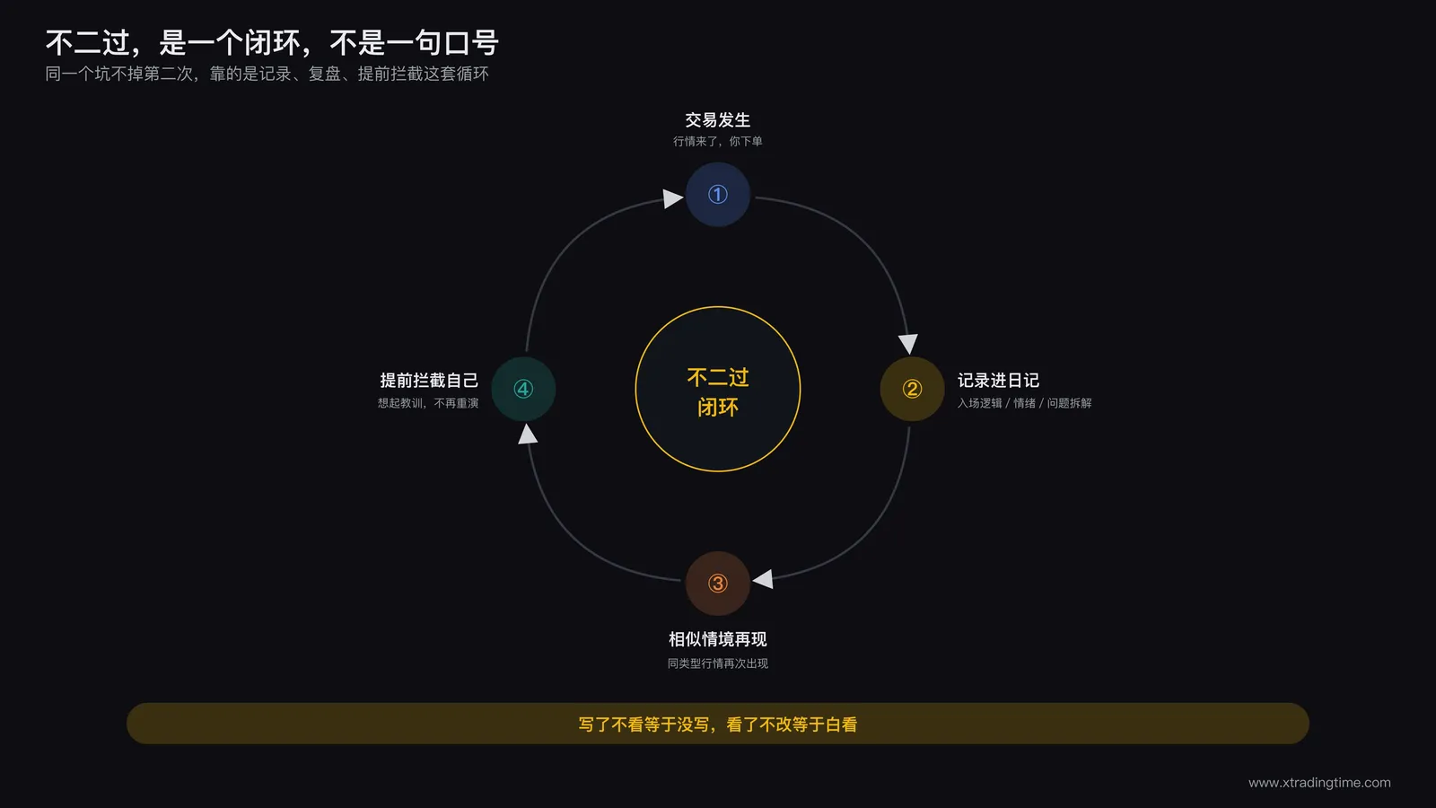 不二过:交易日记与自检循环
