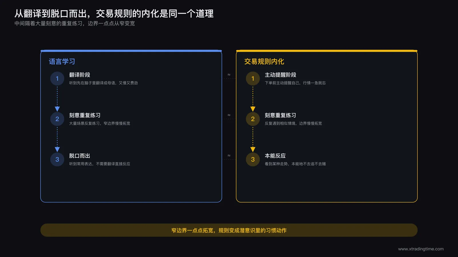 英语学习的翻译到脱口而出类比交易规则内化