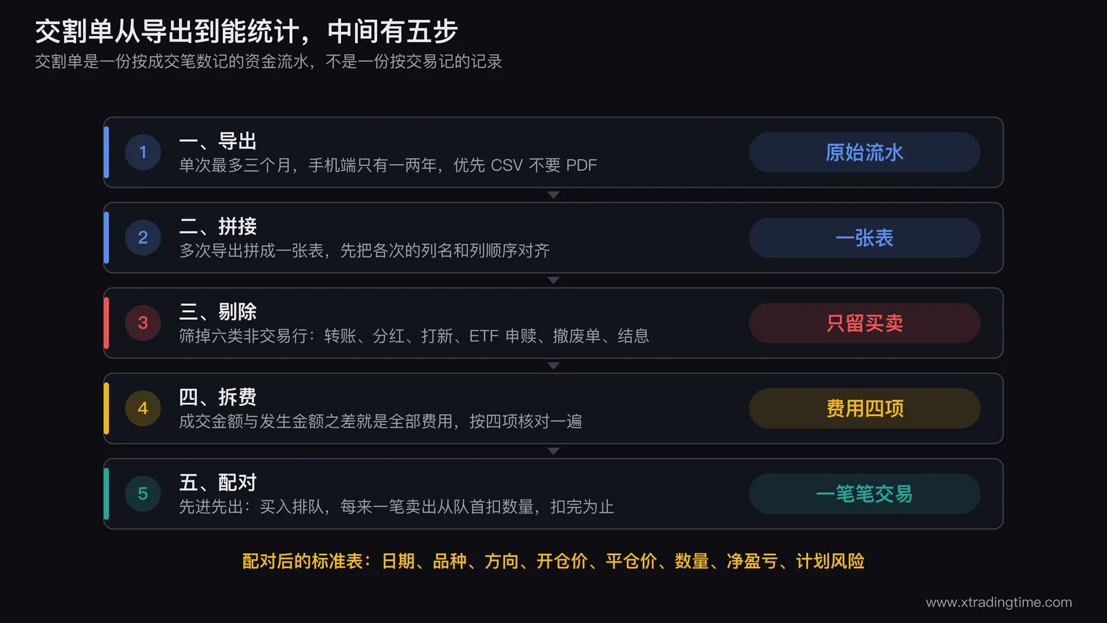 交割单从导出到可统计的五步处理流程图,从左到右五个方块:导出(标注三条限制:单次三个月、手机端只有一两年、优先CSV)、拼接(多次导出对齐列名)、剔除(六类非交易行)、拆费(成交金额与发生金额之差拆成佣金印花税过户费其他费)、配对(先进先出把流水配成一笔笔交易);最后一个方块右侧接出一张标准交易记录表的缩略图,表头写着日期、品种、方向、开仓价、平仓价、数量、净盈亏、计划风险