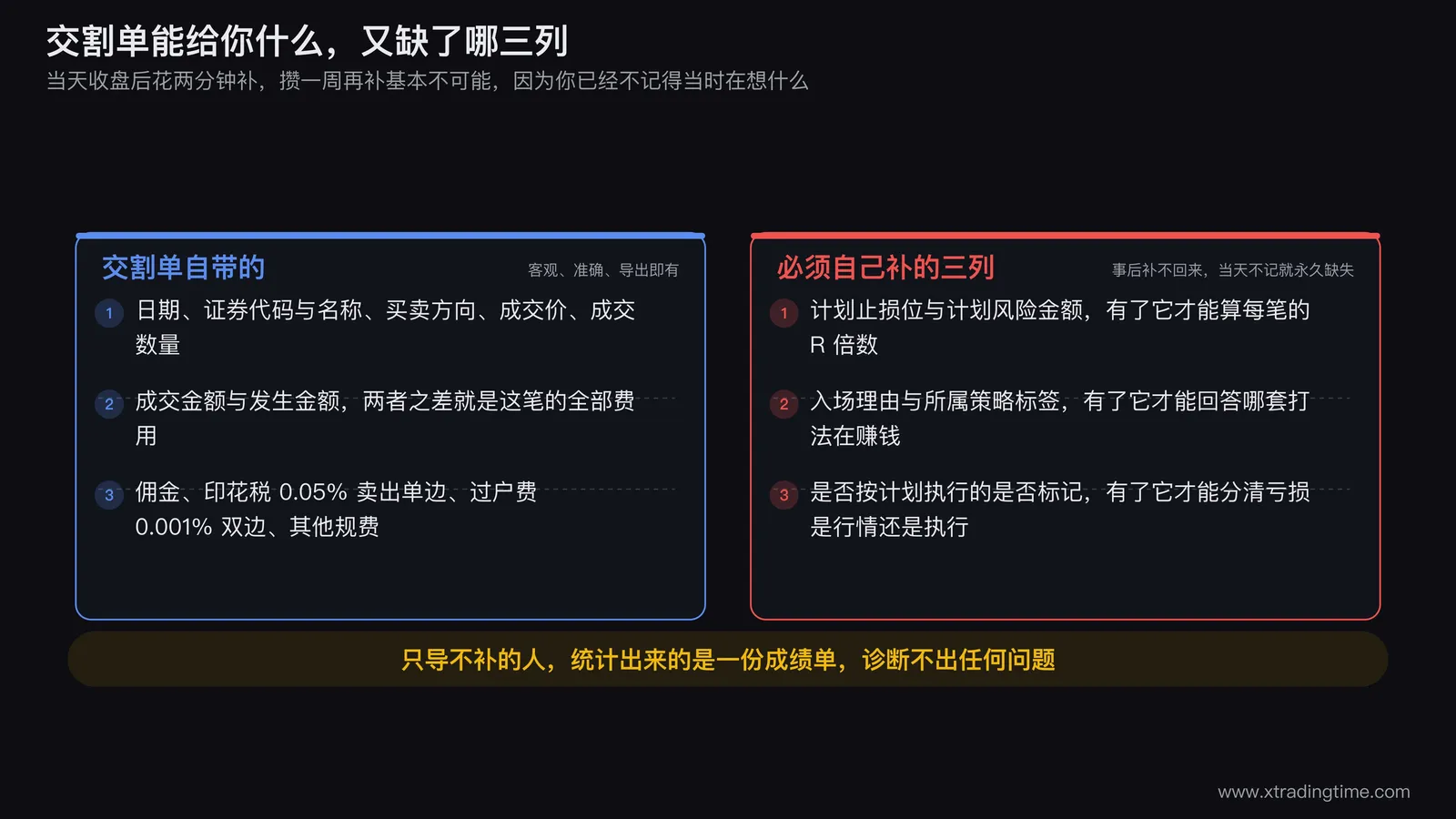 交割单能给和不能给的数据对照图,中间竖一条分界线:左侧是交割单自带的字段(日期、代码、方向、成交价、数量、发生金额、各项费用),标注「客观、准确、导出即有」;右侧是必须自己补的三列(计划止损与计划风险、入场理由与策略标签、是否按计划执行),标注「事后补不回来,当天不记就永久缺失」;右侧三列下方各画一条箭头指向对应的诊断问题:能不能算 R 倍数、哪套打法在赚钱、亏损是行情还是执行