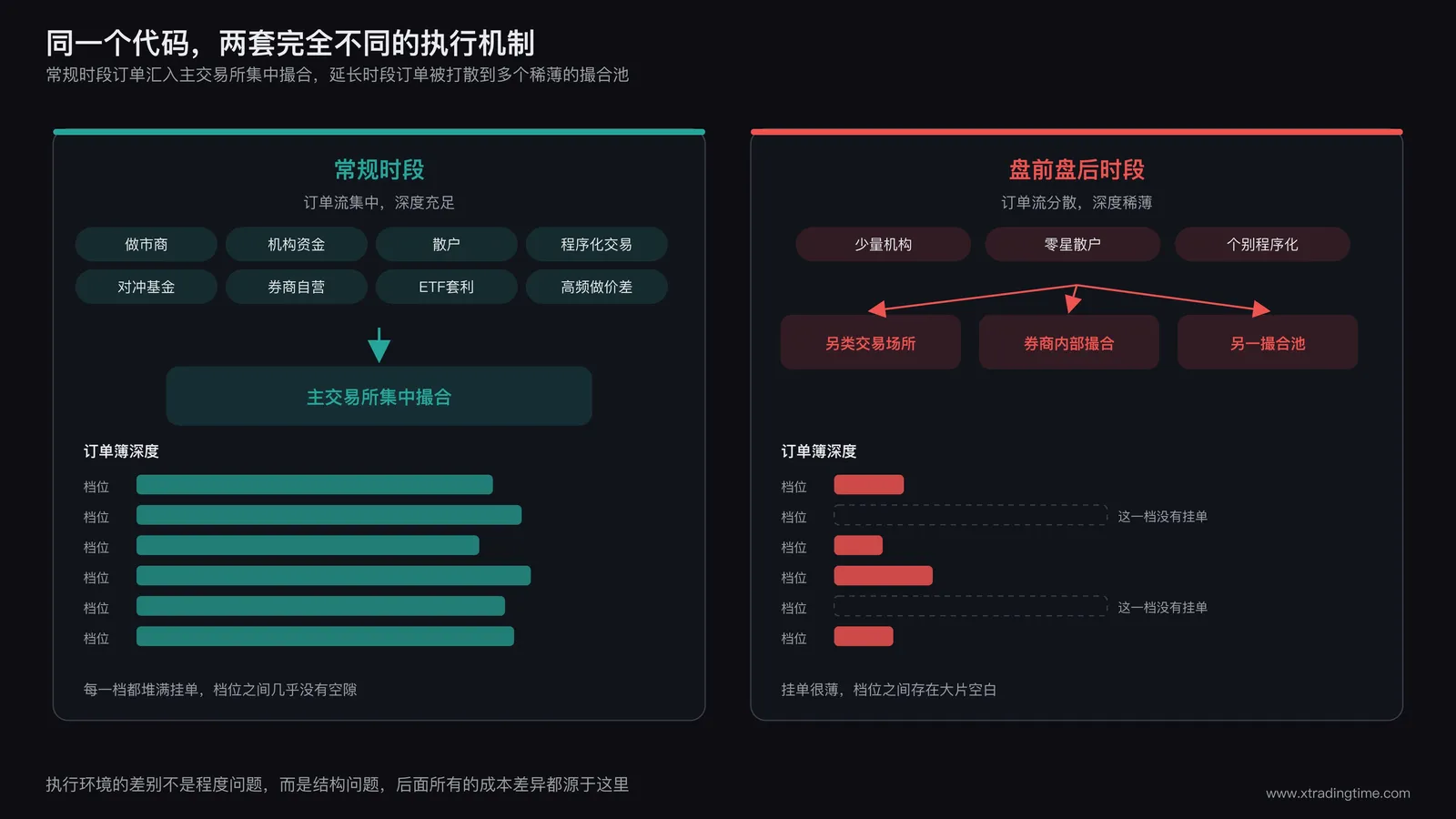 常规时段与延长时段的订单流向对比示意图，左侧为常规时段：订单汇入主交易所集中撮合，周围环绕大量参与者图标代表做市商、机构、散户、程序化交易，订单簿层层堆叠显示深度充足；右侧为盘前盘后时段：同一笔订单流向多个分散的另类交易场所和券商内部撮合池，周围只有零星几个参与者图标，订单簿层次稀疏且档位之间存在明显空隙