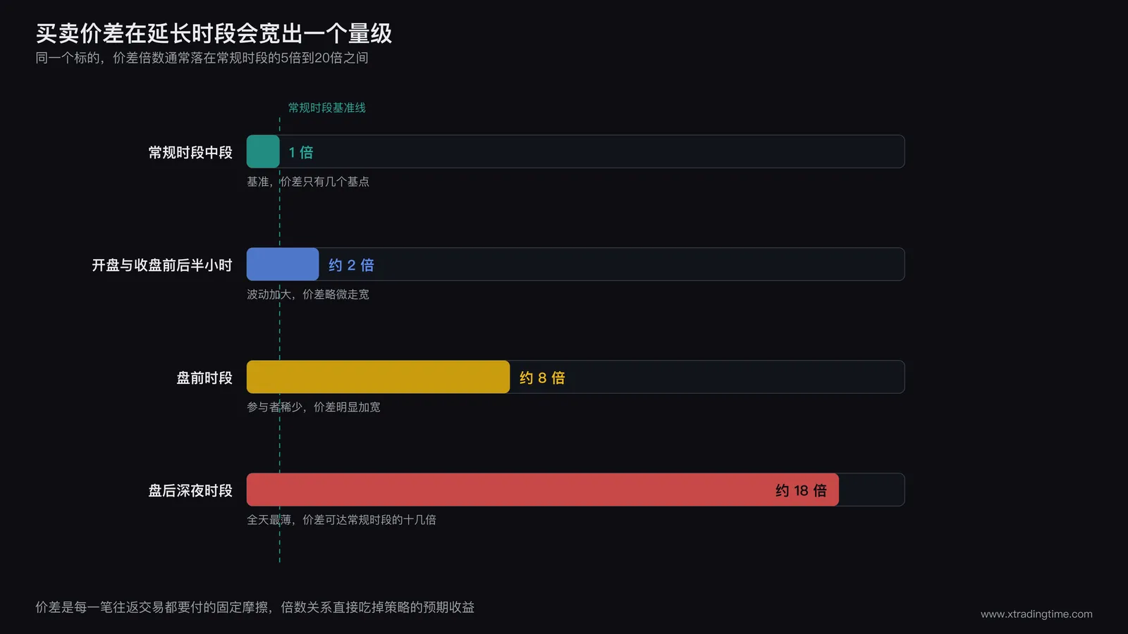 买卖价差在不同时段的量级对比图，横向条形展示同一标的在四个时段的买卖价差宽度：常规时段中段价差极窄用细窄色块表示，开盘前半小时价差略宽，盘前时段价差明显加宽，盘后深夜时段价差最宽，右侧标注价差倍数关系从1倍到20倍的刻度，并用虚线标出常规时段价差作为基准线