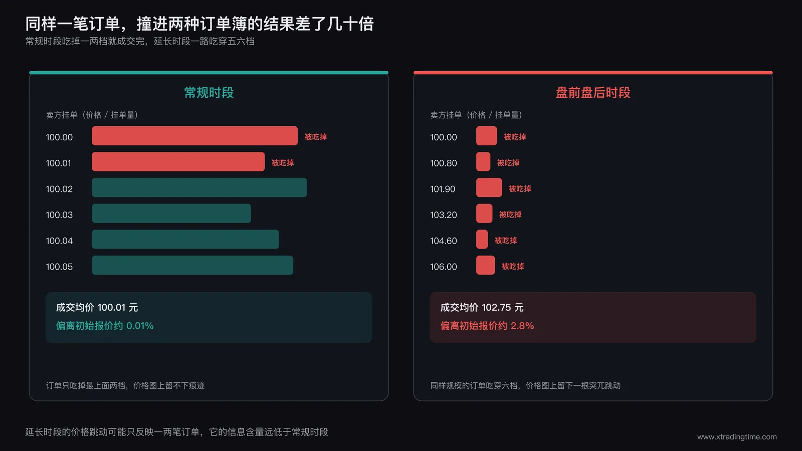 同一笔订单在两个时段的价格冲击对比图，左右分栏各画一个简化订单簿：左侧常规时段订单簿每个价格档位上挂单量都很厚，一笔中等规模订单只吃掉最上面一两档，成交均价与初始报价几乎重合；右侧延长时段订单簿档位稀疏且挂单量很薄，同样规模的订单连续吃穿五六个档位，成交均价明显偏离初始报价，用箭头标出偏离幅度达到数个百分点