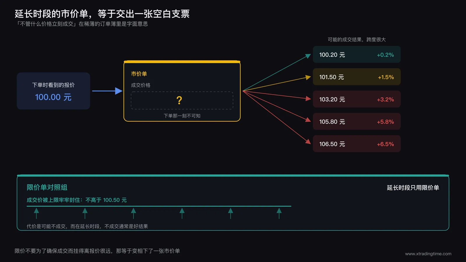 市价单在延长时段的成交结果不确定性示意图，中间画一张空白支票形状的卡片，卡片上金额栏用问号填充，左侧箭头写着下单那一刻看到的报价，右侧发散出多条箭头指向不同的成交价格结果，价格分布范围跨度很大，下方标注限价单对照组：成交价被一条水平上限线牢牢封住，代价是可能不成交