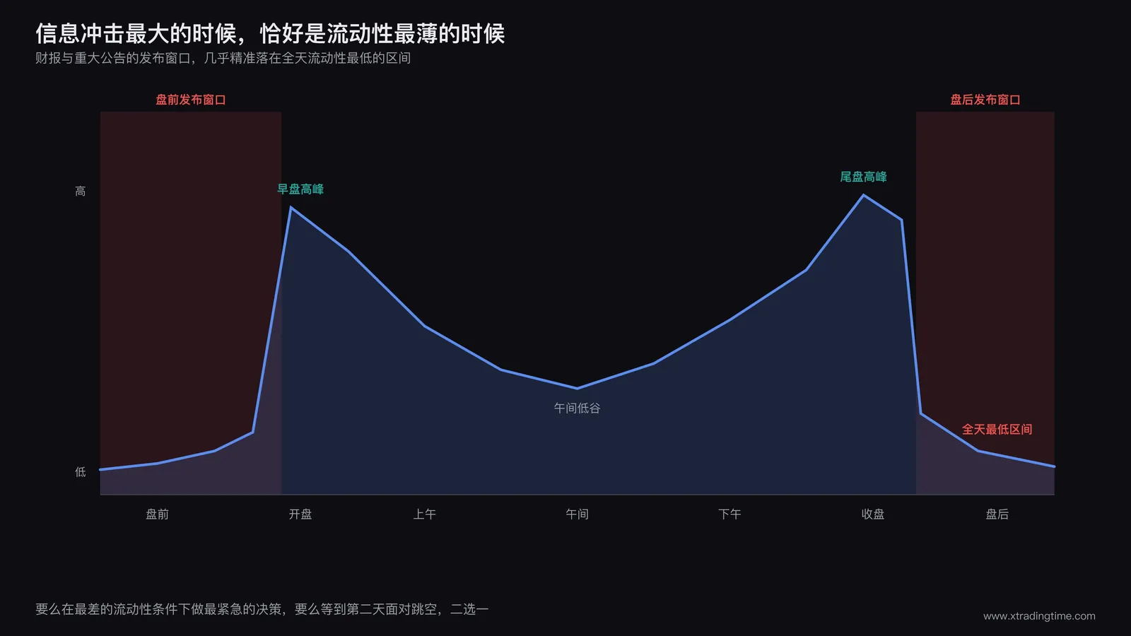 一个交易日内的流动性分布曲线图，横轴为从盘前到盘后的完整时间轴，纵轴为流动性水平，曲线在盘前处于低位，开盘后急速冲高形成早盘高峰，午间回落形成中段低谷，收盘前再次冲高形成尾盘高峰，收盘后骤降至全天最低区间，在盘后低位区间用竖直色带标注财报与重大公告的典型发布窗口，形成流动性最低而信息冲击最大的重叠区