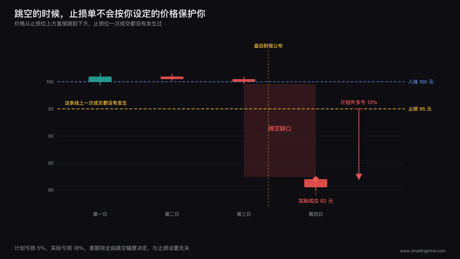 跳空导致止损单失效的机制示意图，用简化价格柱展示连续四个交易日，前三日价格柱平稳且每根开盘价等于前一根收盘价保持连续，第三日收盘后标注盘后财报公布，第四日开盘价直接跳空跌至远低于前一日收盘的位置形成明显缺口，图中画一条水平虚线标注交易者设定的止损价位，止损线位于缺口之上完全没有被价格触及，第四日开盘的第一笔成交价用红点标注在止损线下方很远处，箭头标出设定止损价与实际成交价之间的额外损失区间