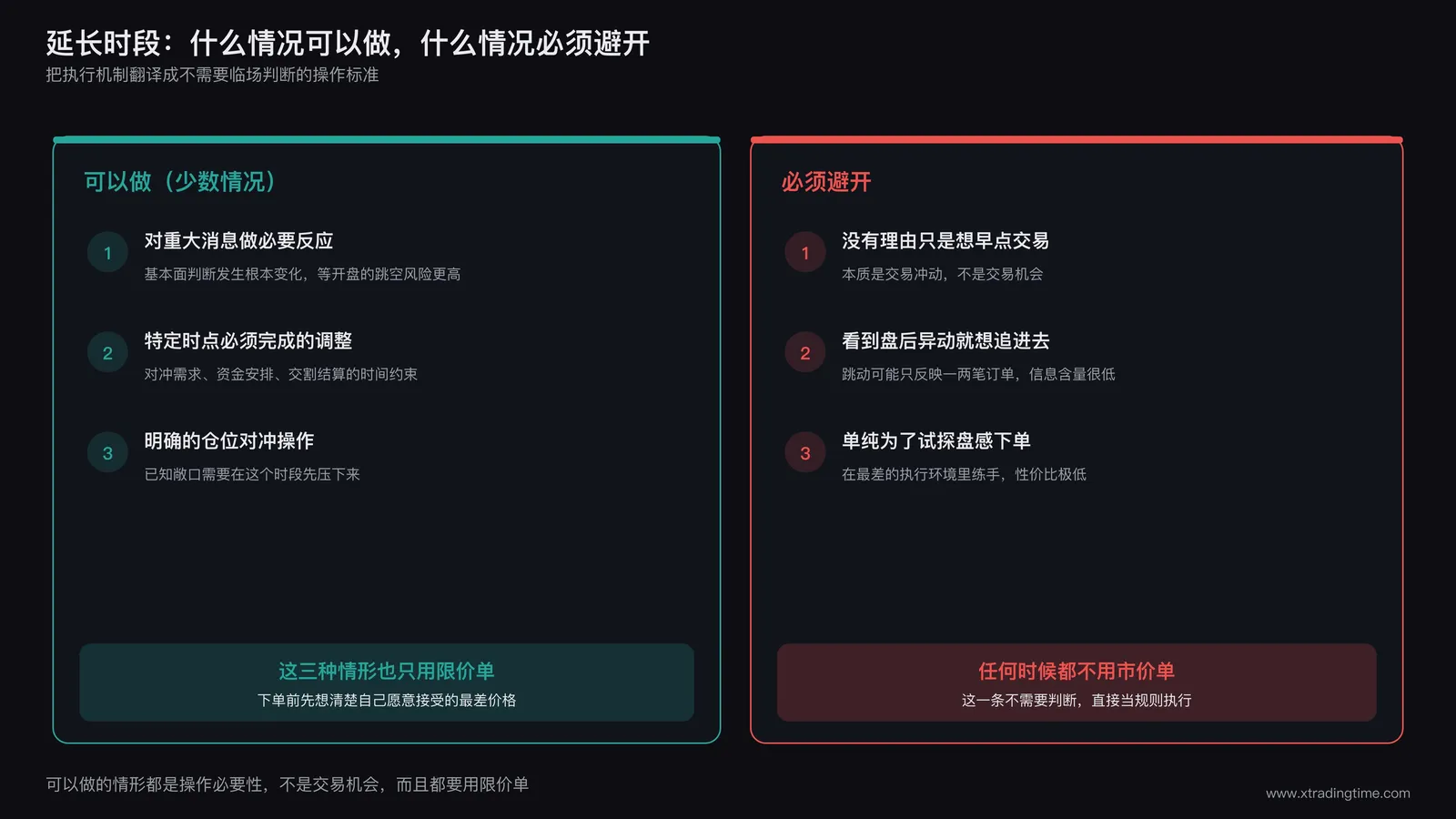 延长时段参与决策双栏对照卡片，左栏为合理参与的情形，列出三条：对刚公布的重大消息做出必要的快速反应、必须在特定时点完成的仓位调整、有明确的对冲或者交割需求；右栏为应当避开的情形，列出四条：没有具体理由只是想早点交易、看到盘后异动就想追进去、单纯为了试探盘感而下单、以及任何时候使用市价单，右栏最后一条用高亮框单独标注为绝对禁止项