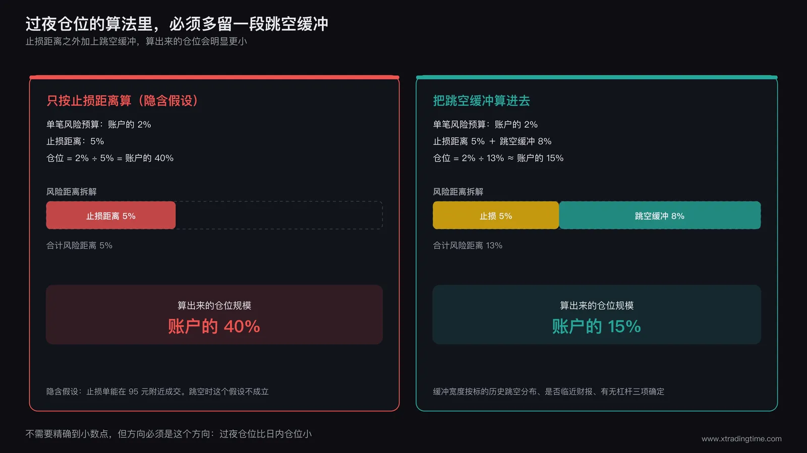 隔夜跳空风险纳入仓位管理的计算对照图，左侧为常见错误算法：仓位规模由账户风险预算除以止损距离得出，图中只有止损距离一个变量，下方标注该算法隐含假设为止损单能够按设定价格成交；右侧为纳入跳空的算法：在止损距离之外额外叠加一段跳空缓冲区间，跳空缓冲的宽度按标的历史跳空幅度与是否临近财报确定，最终仓位规模明显小于左侧结果，两侧用箭头标出仓位规模的差异