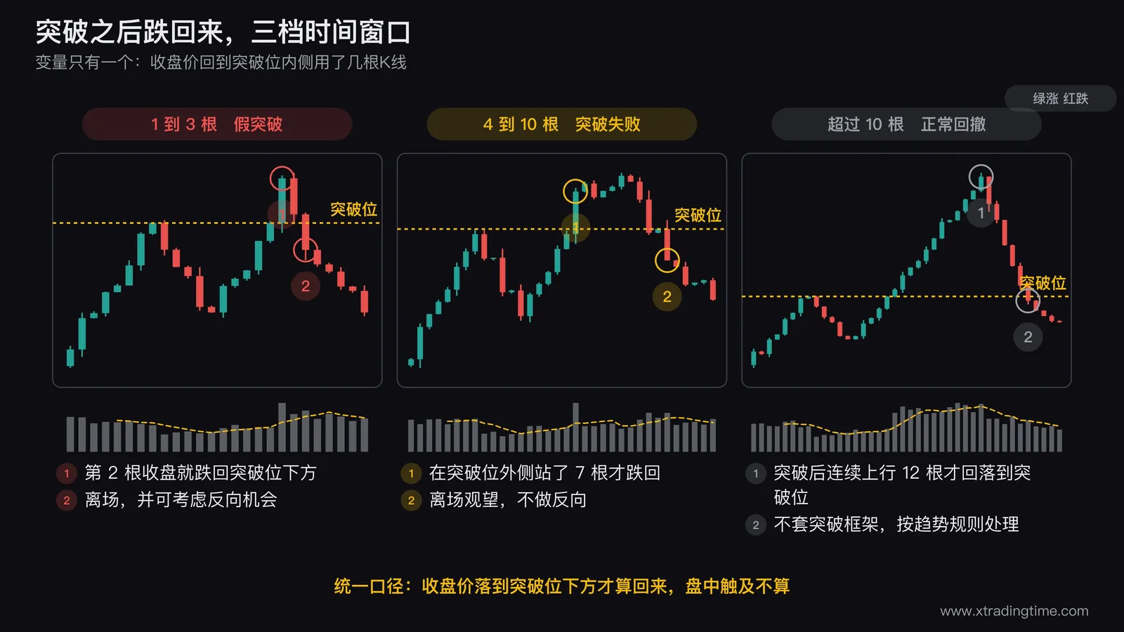 突破后三档时间窗口的对照图，横向并排画三段日K线，第一段画突破前高后第2根K线就以收盘价跌回突破位下方并标注1到3根属于假突破，第二段画突破后在高位震荡7根K线才跌回突破位下方并标注4到10根属于突破失败，第三段画突破后连续上行12根K线再回落到突破位并标注超过10根不套突破框架，三段共用一条突破位水平虚线