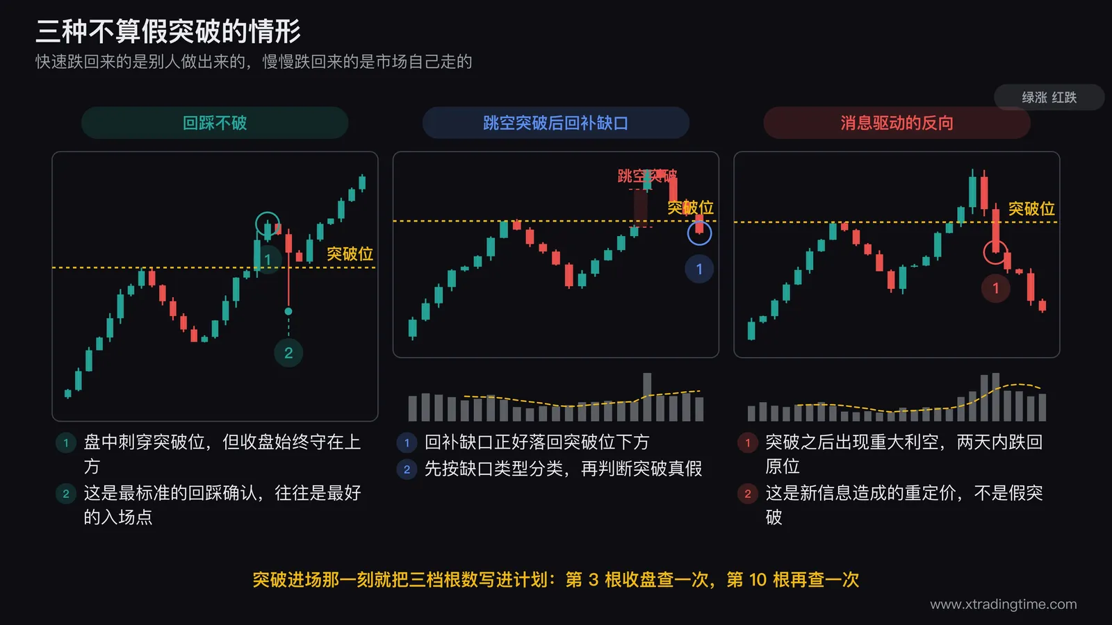 三种不算假突破的情形对照图，左图画突破后价格回落刺穿突破位但收盘始终守在上方的回踩形态并标注收盘未跌破不算回来，中图画跳空突破后回补缺口正好落回突破位下方的走势并标注需先按缺口类型分类，右图画突破后遇重大公告两日内跌回原位的形态并标注信息驱动的重定价不适用突破判定