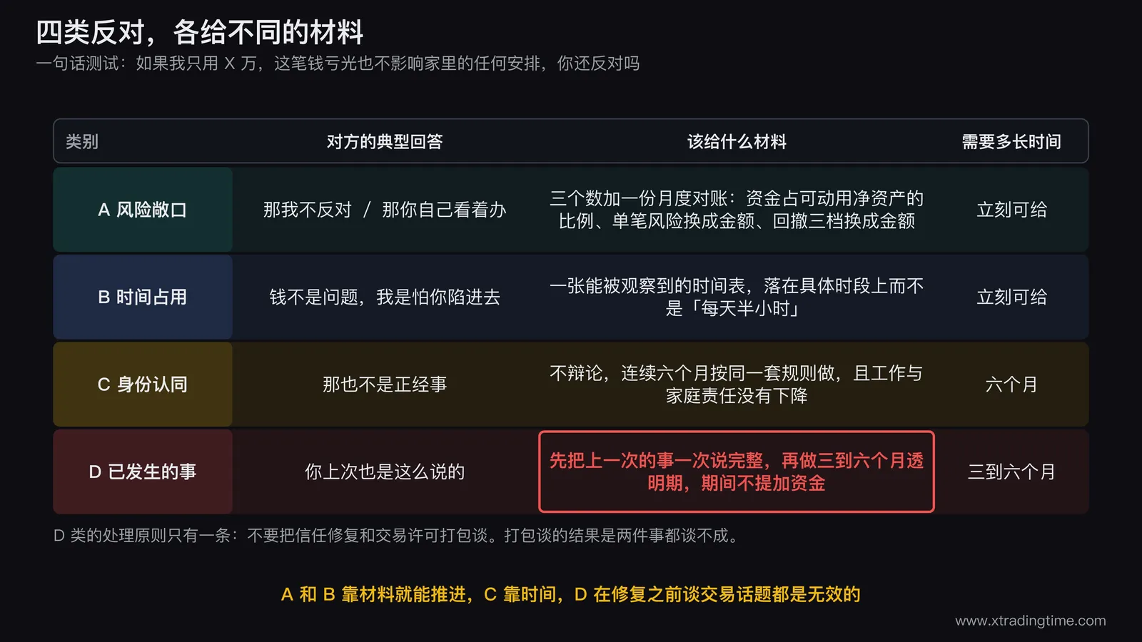 四类反对的分类与应对对照图,左侧画一句话测试的分叉树,三种典型回答分别导向A风险敞口B时间占用C身份认同D已发生的事四个出口,右侧每类出口对应一个应对卡片写明该类给什么材料和需要多长时间,D类卡片单独用不同底色标注必须先修复信任不与交易话题打包