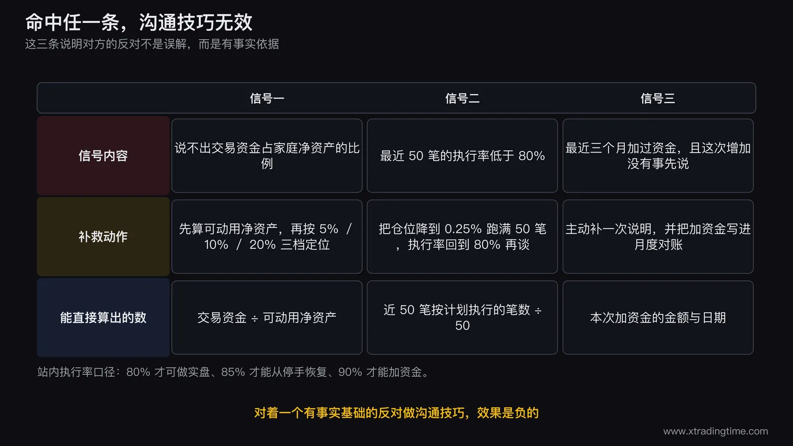 三个事实基础信号的自查卡片图,三张并列卡片分别写说不出交易资金占家庭净资产比例最近50笔执行率低于80%最近三个月加过资金且未事先说明,每张卡片下方给出对应的补救动作和一个可以直接算出的数,卡片上方横向标注命中任一条时沟通技巧无效