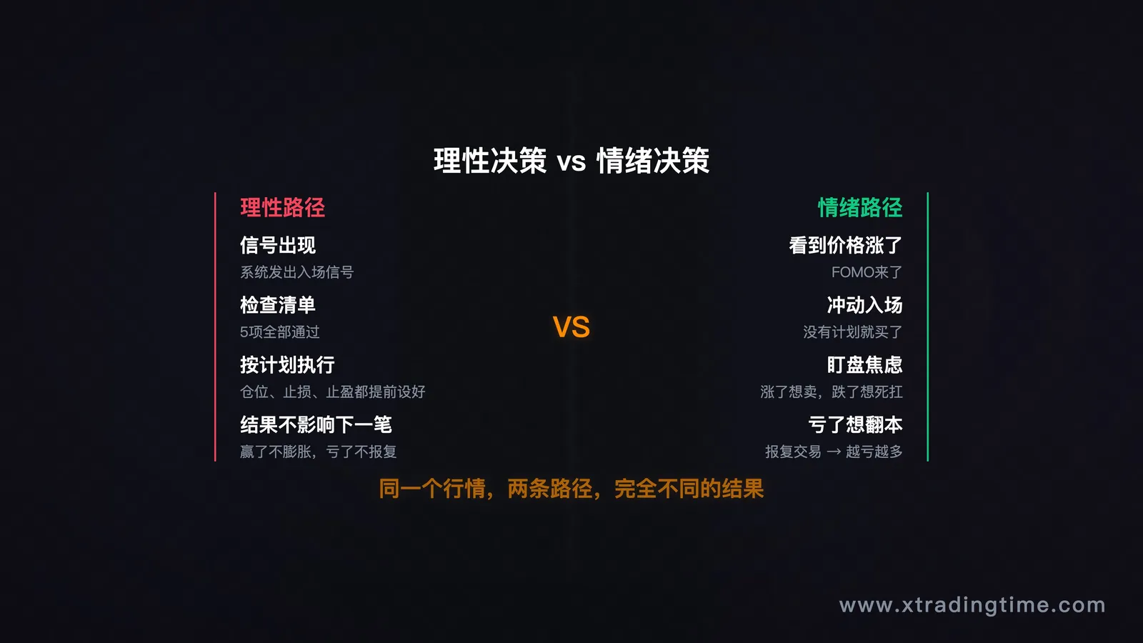 图2:理性决策vs情绪决策路径