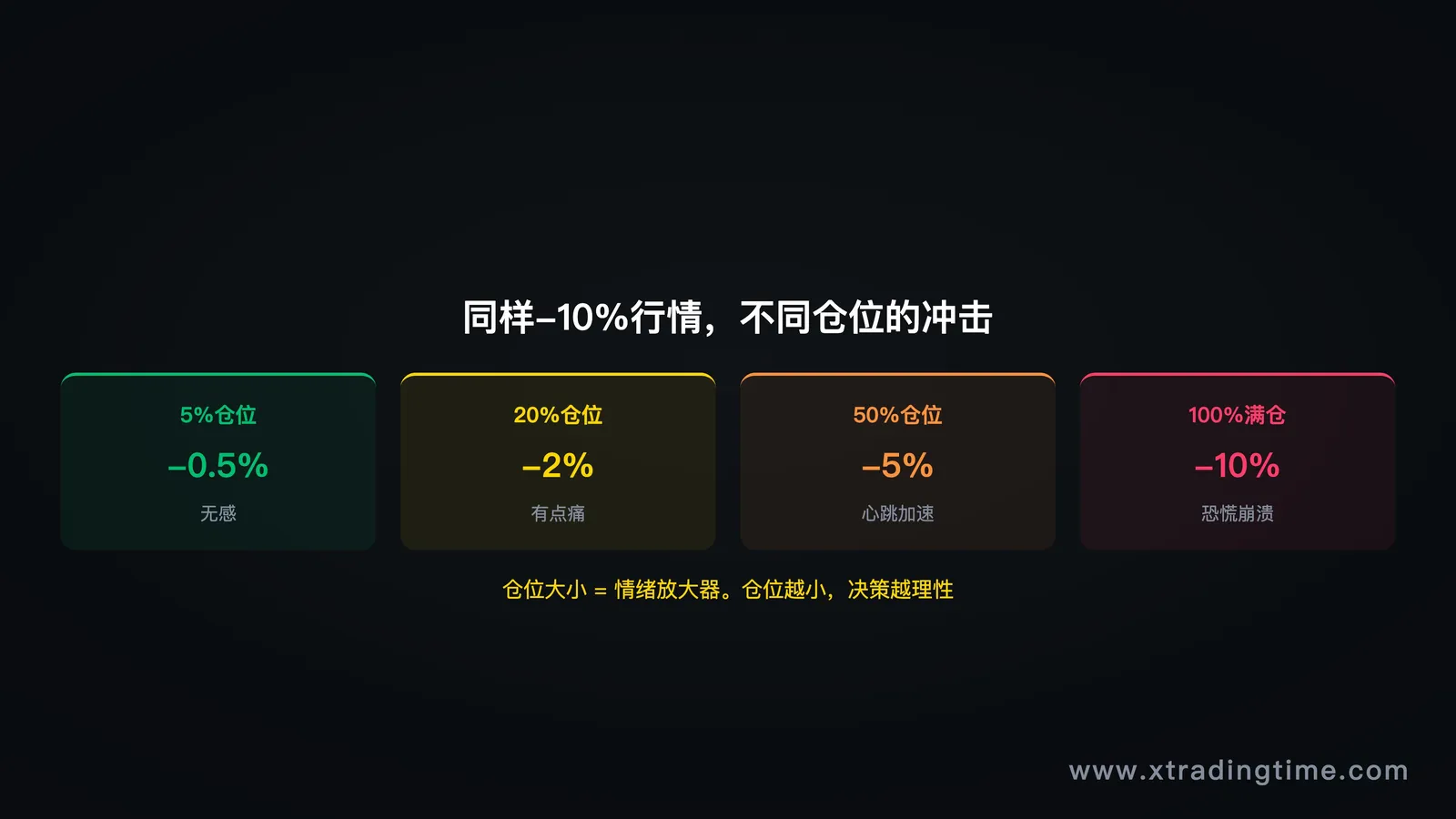 图5:重仓冲击——仓位vs账户亏损对照
