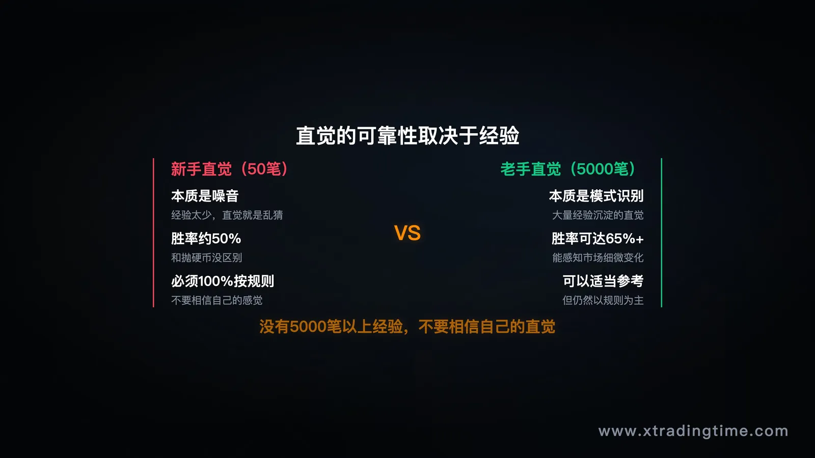 图10:直觉的分水岭——经验量与直觉准确度