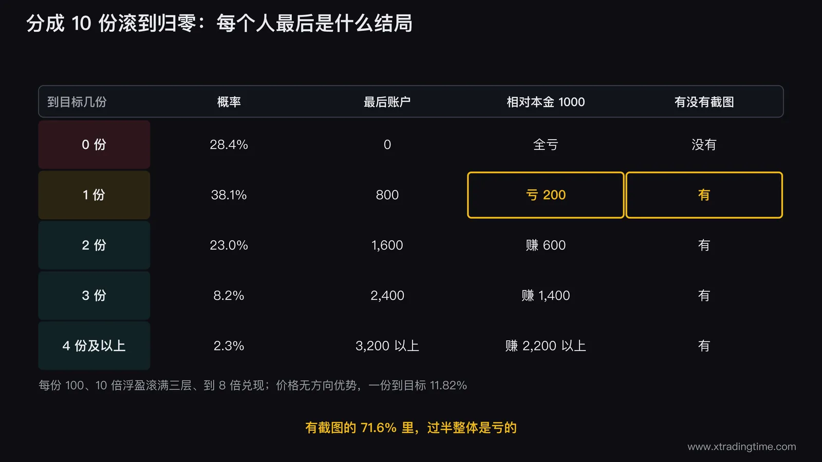 分十份的结局矩阵图：十份里到目标0份、1份、2份、3份、4份及以上的概率分别是28.4%、38.1%、23.0%、8.2%、2.3%，对应最后账户0、800、1600、2400、3200以上，其中1份那一行标出有截图但整体亏200