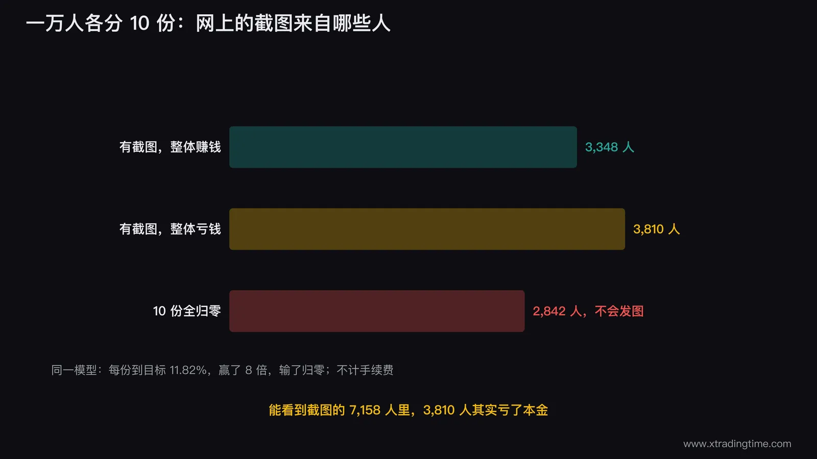 一万人各分十份的人群柱状图：整体赚钱且有截图3348人、有截图但整体亏钱3810人、十份全归零2842人，前两组合计7158人是网上能看到截图的人