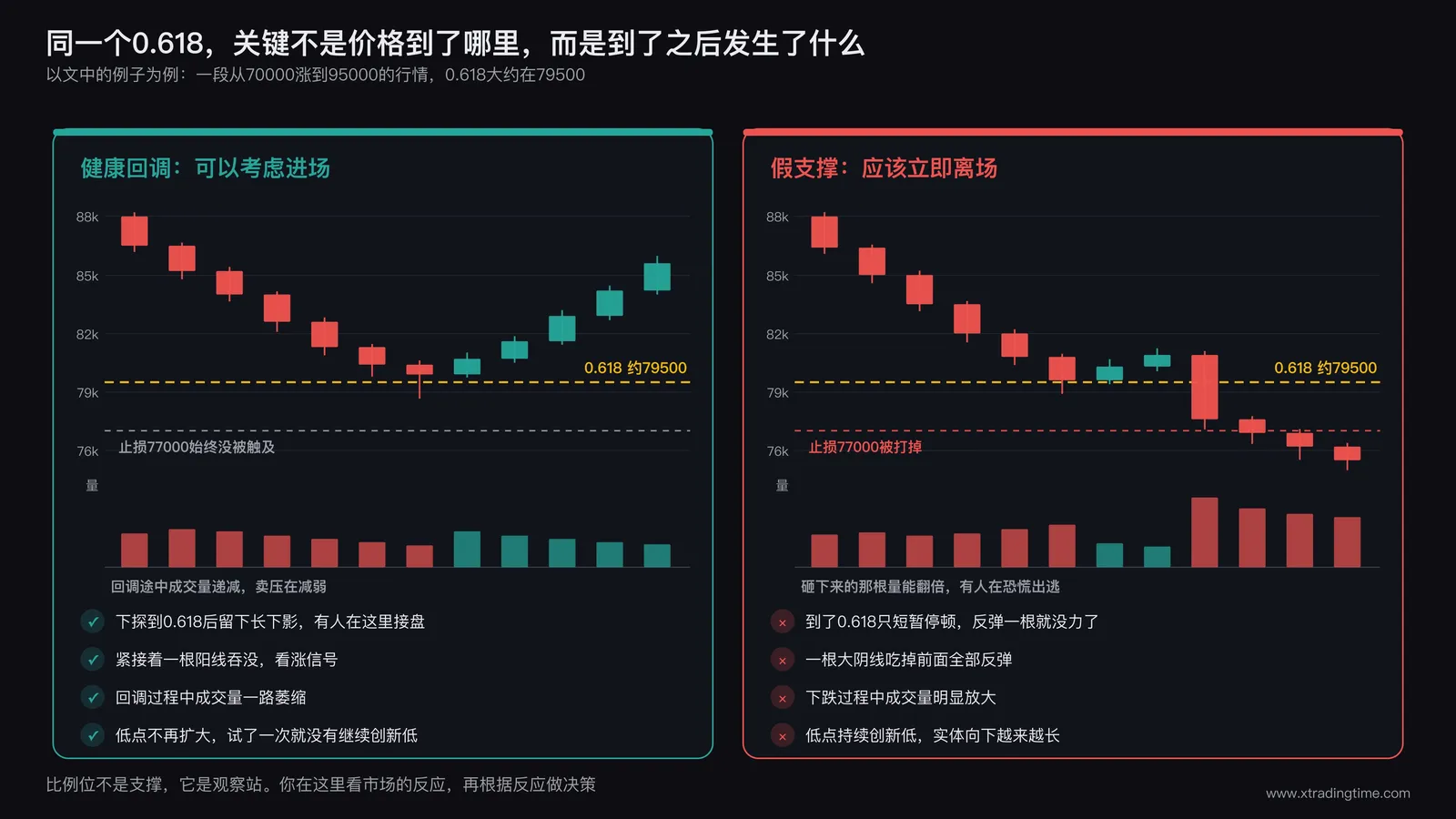 健康回调与假支撑的对比图,两栏共用同一个0.618价位约79500,左栏出现长下影线、阳线吞没和成交量萎缩,止损77000始终没被触及,右栏只短暂停顿后被一根大阴线吃掉全部反弹,成交量放大且止损77000被打掉