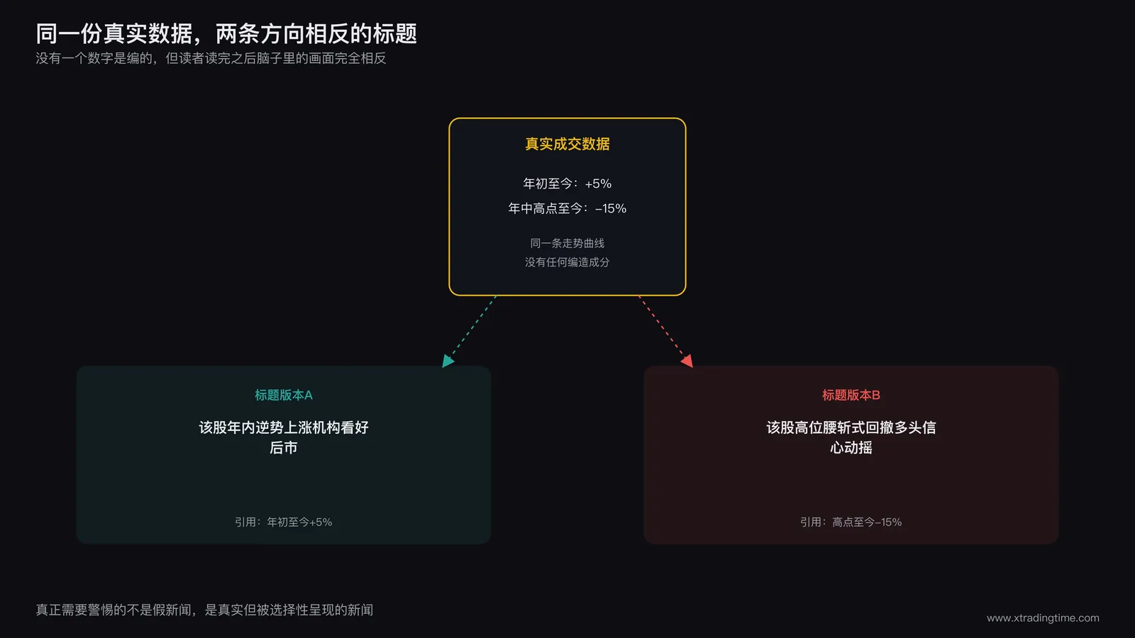 标题党对比示意图，左侧真实数据卡片，右侧同一份数据被写成两条方向相反的新闻标题