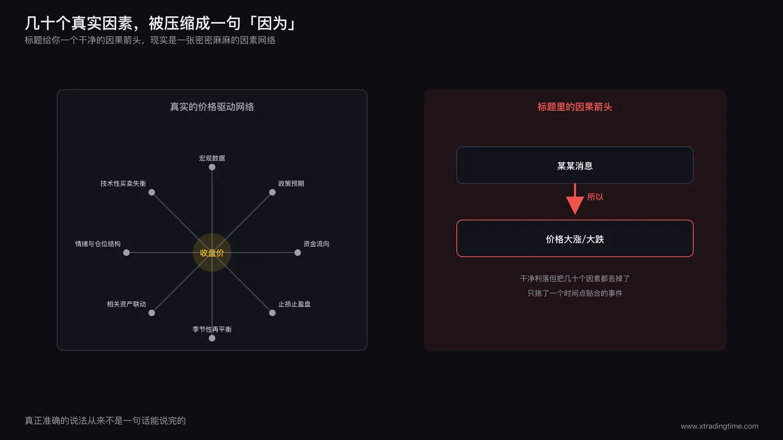 虚假精确因果示意图，多个真实影响因素的网络图收敛成标题里单一因果箭头