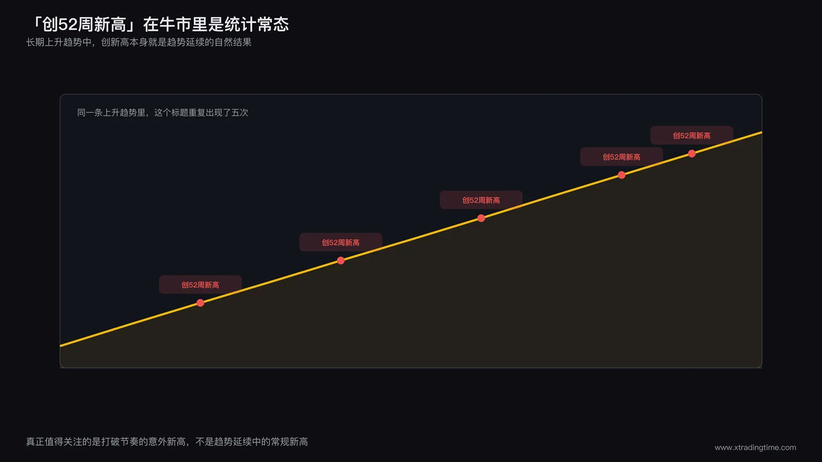 时间陷阱示意图，长期上升趋势线上密集标注多个52周新高点，展示统计常态与重大事件的区别