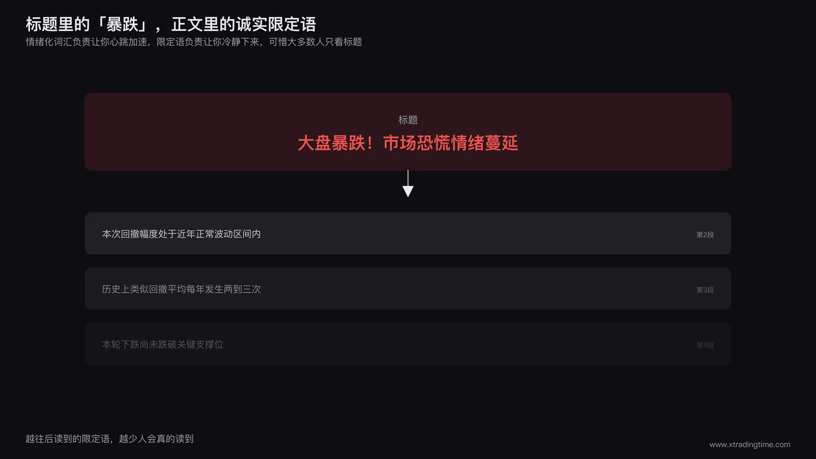 情感化用词对比示意图，左侧标题使用暴跌崩盘等强烈词汇，右侧正文实际限定语被半透明淡化处理