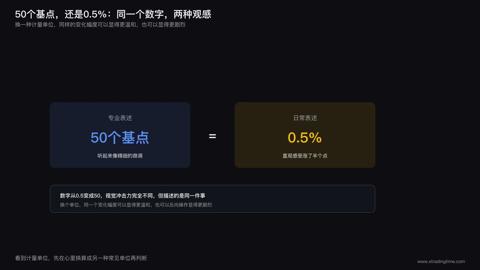 基点与百分比对比图，同一个数值分别用50个基点和0.5%两种表述并排展示观感差异