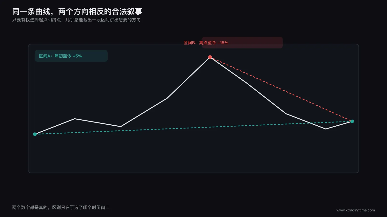 选择性时间窗口示意图，同一条真实价格曲线，用不同起止点框选出上涨和下跌两种叙事区间