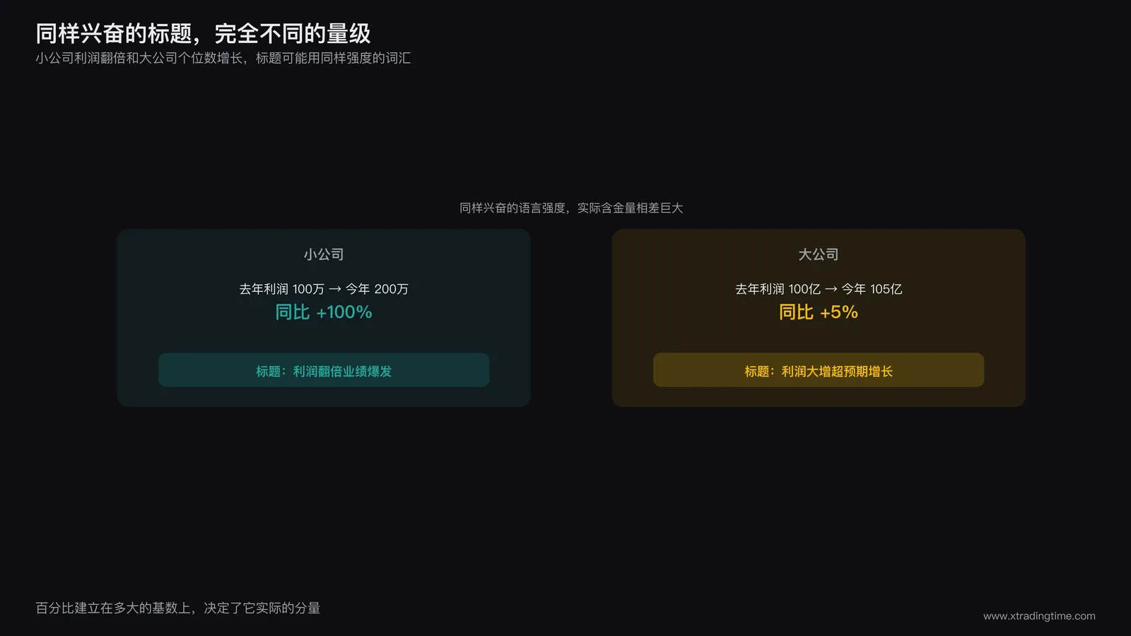 量级词汇失衡示意图，两家规模悬殊的公司增长数据并排展示，标题强度词汇却相同的对比