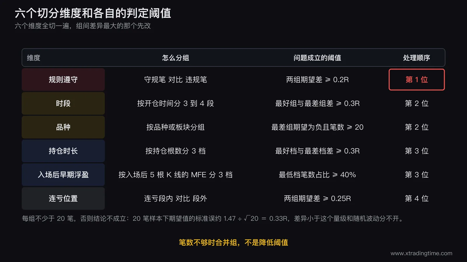 六个切分维度的分析矩阵图,纵向六行分别为规则时段品种持仓时长早期浮盈连亏位置,每行横向画出该维度分成的若干组并用条形长度表示各组期望值R值,零线用竖直加粗线贯穿六行,各行右侧标注组间差异幅度并把差异最大的那一行用醒目边框标出作为优先改进项