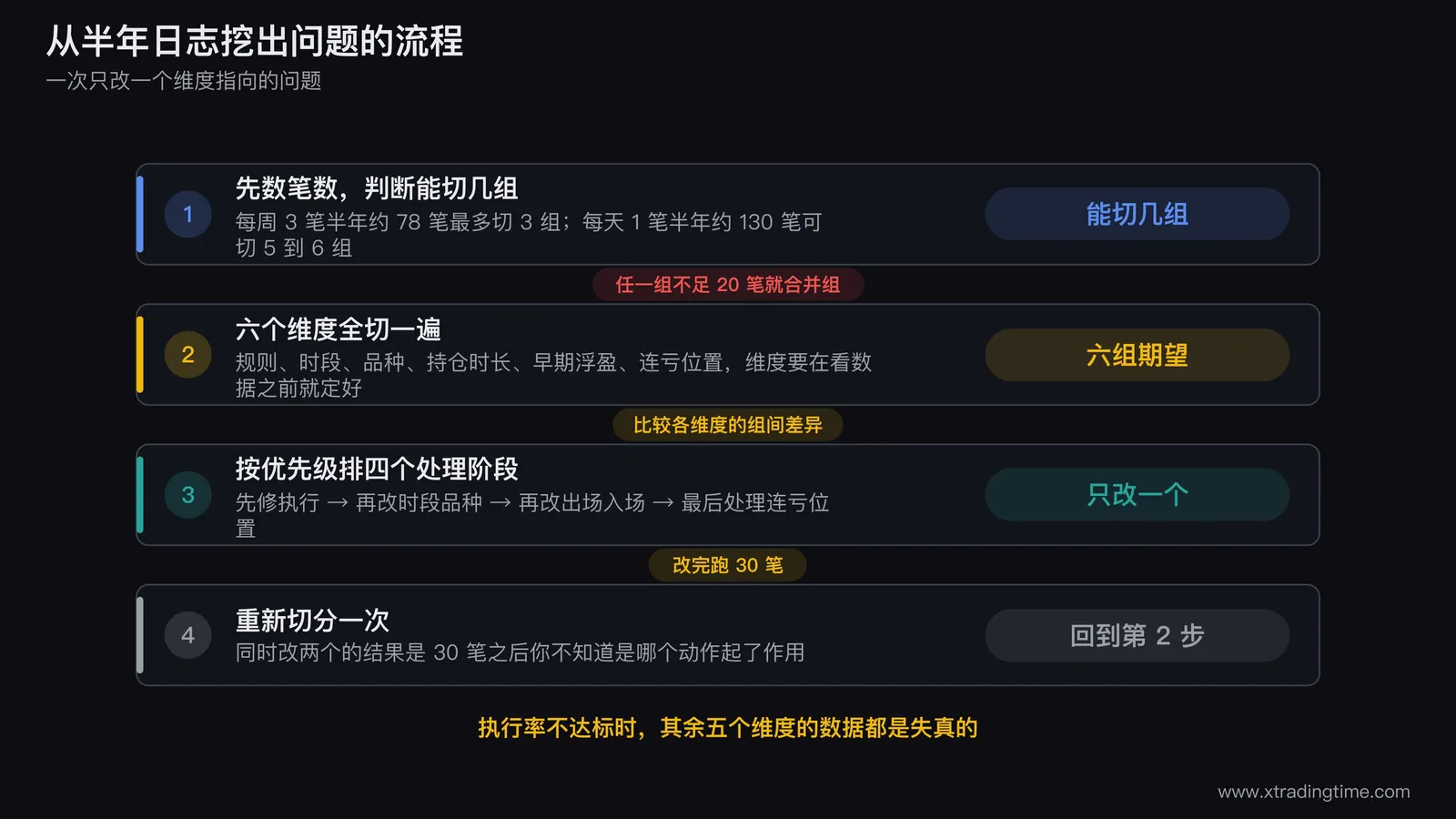 挖问题的完整流程图,从左侧的半年交易日志出发先经过一个笔数检查节点判断能切几组,然后并行进入六个维度的切分框,六个框的输出汇入一个差异比较节点,节点输出按优先级排到四个处理阶段分别为先修执行再改时段品种再改出场入场最后处理连亏,末端接一个跑30笔后重新切分的回环箭头