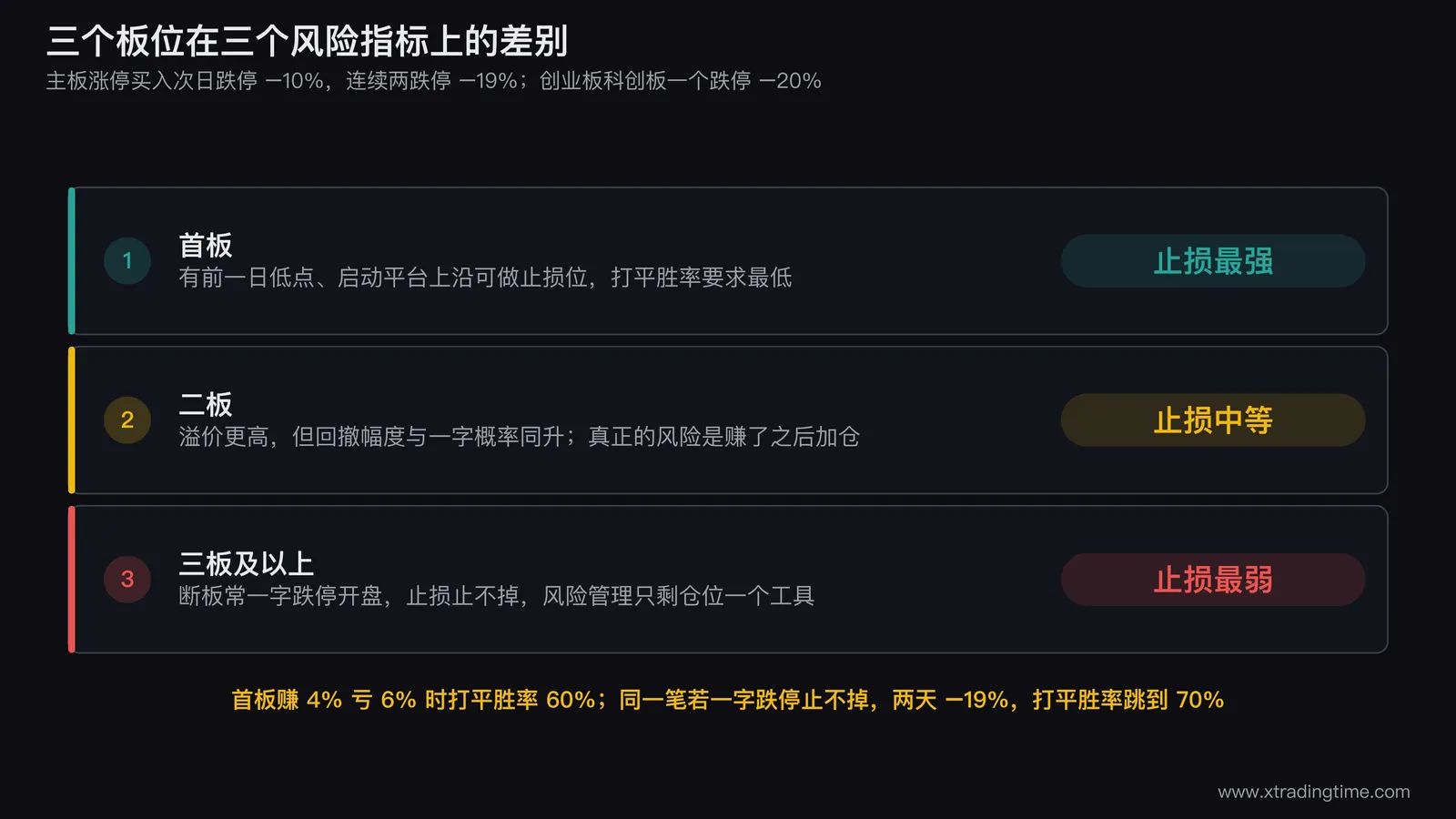 三个板位在三个风险指标上的量化对照表,分别标注单日最大亏损的制度上限、一字跌停导致止损失效的相对概率、以及打平胜率在止损有效和失效两种情况下的差值