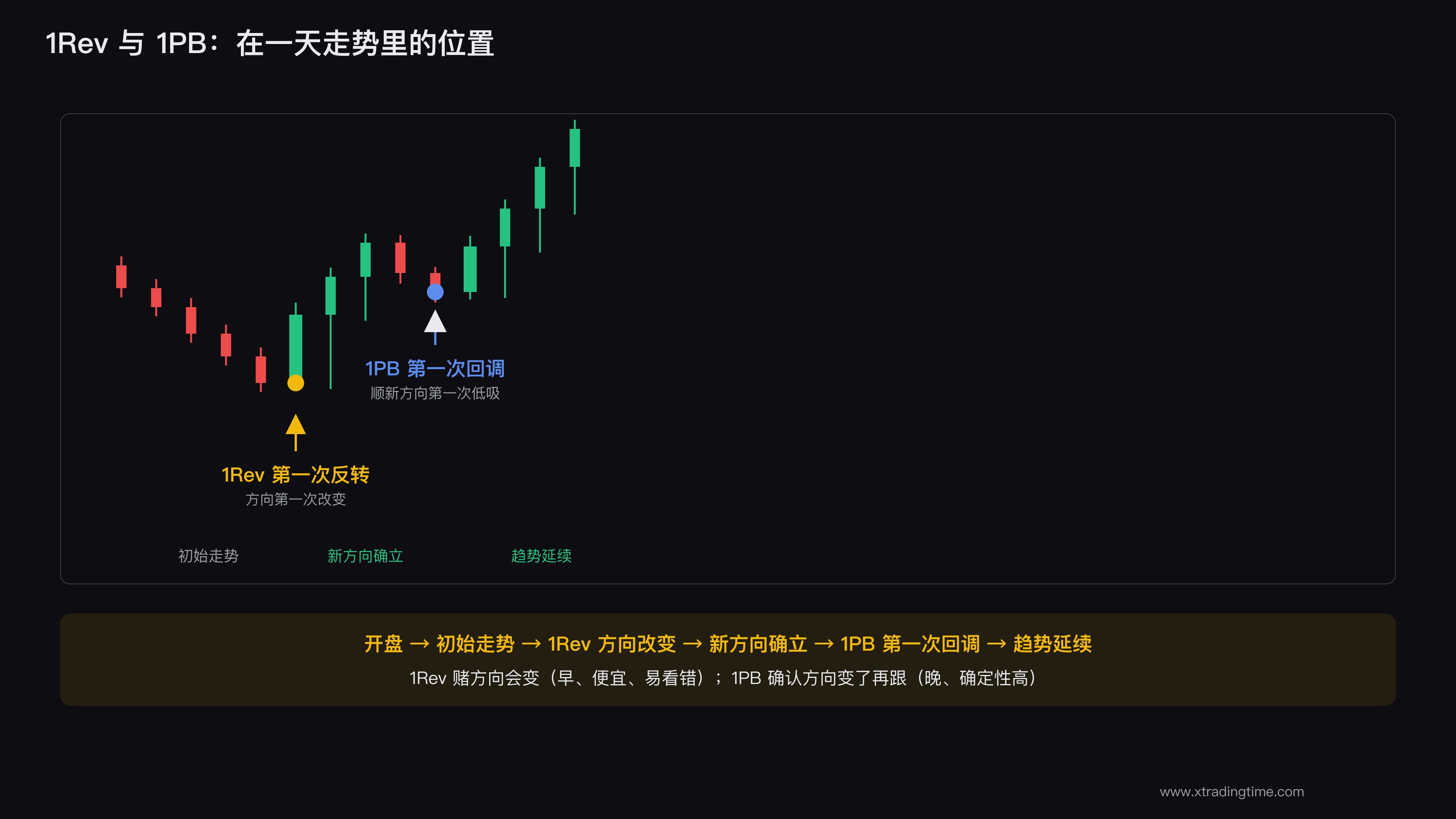 1Rev和1PB在一天走势里的位置