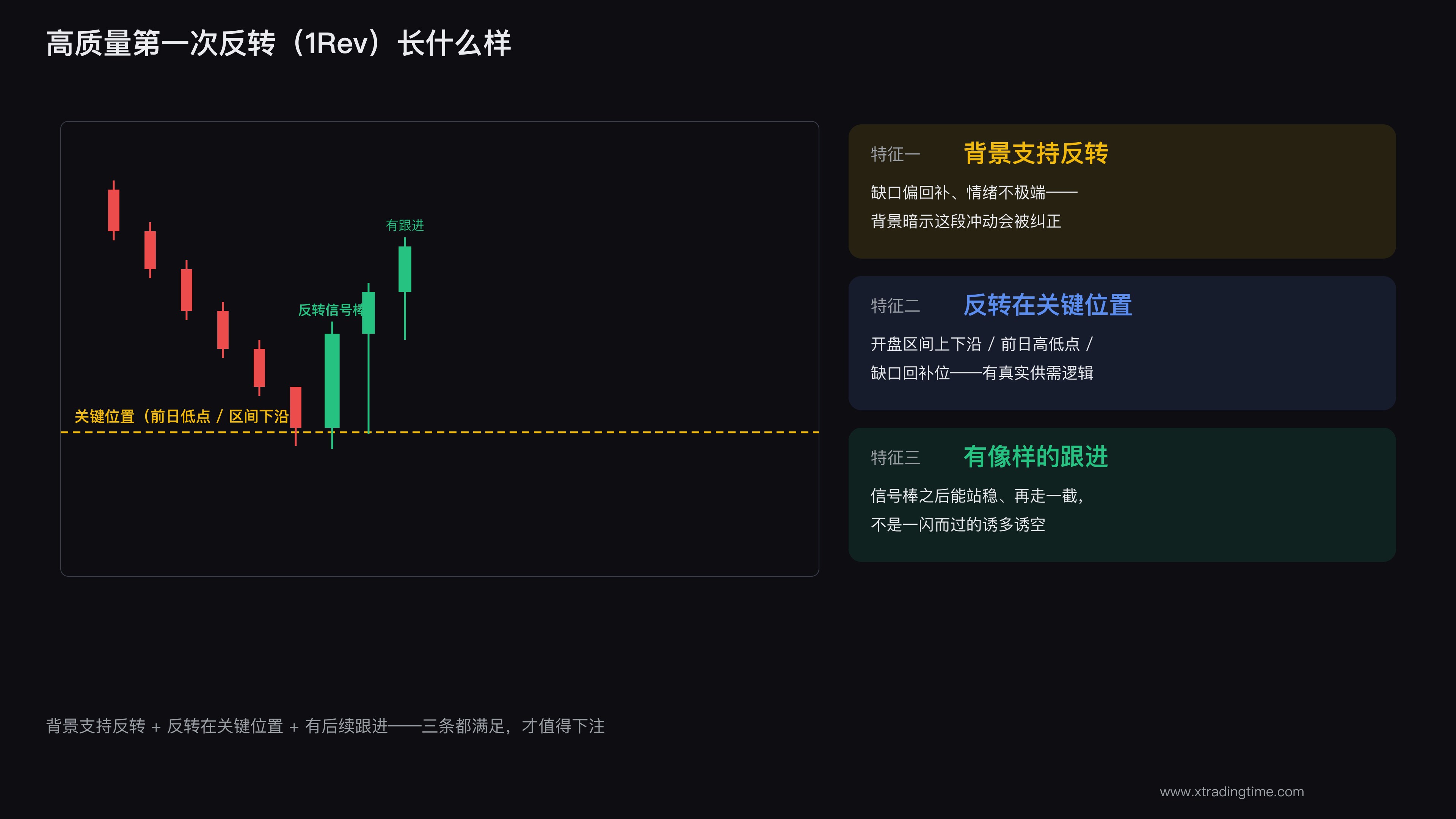 高质量1Rev在关键位置反转的K线示意