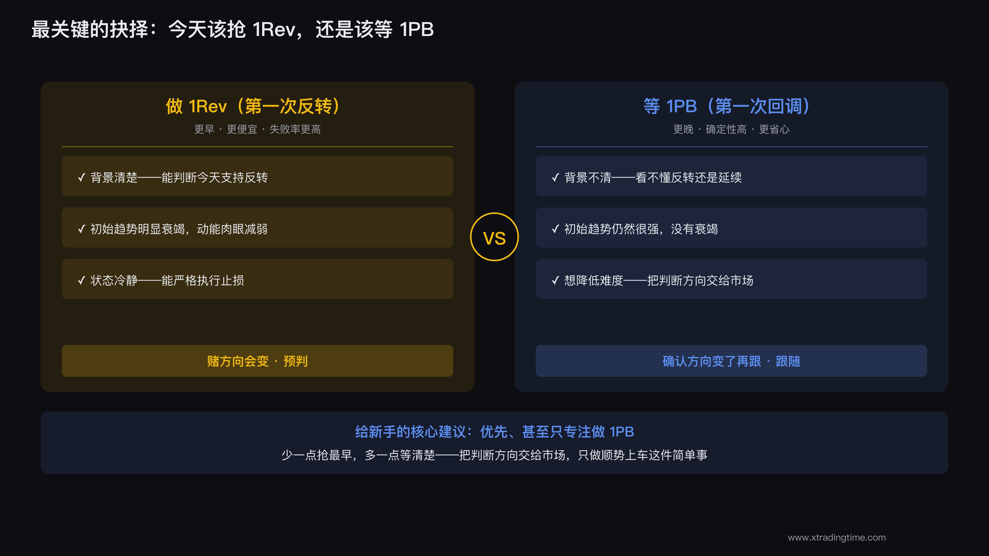 做1Rev还是等1PB的决策对比