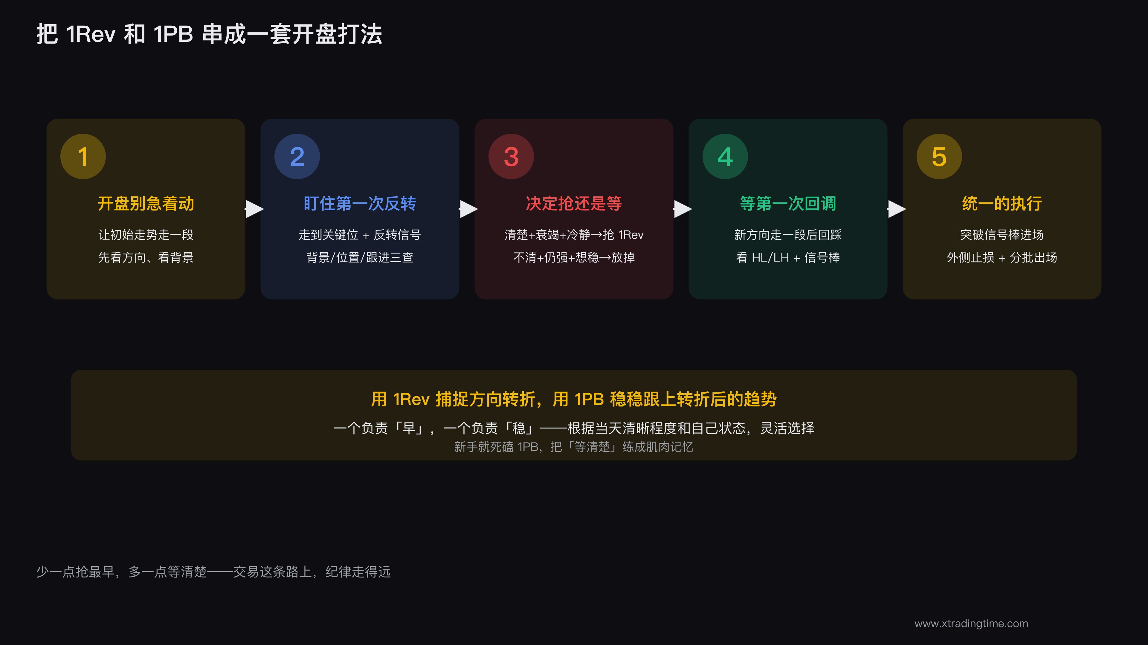 开盘交易决策流程图