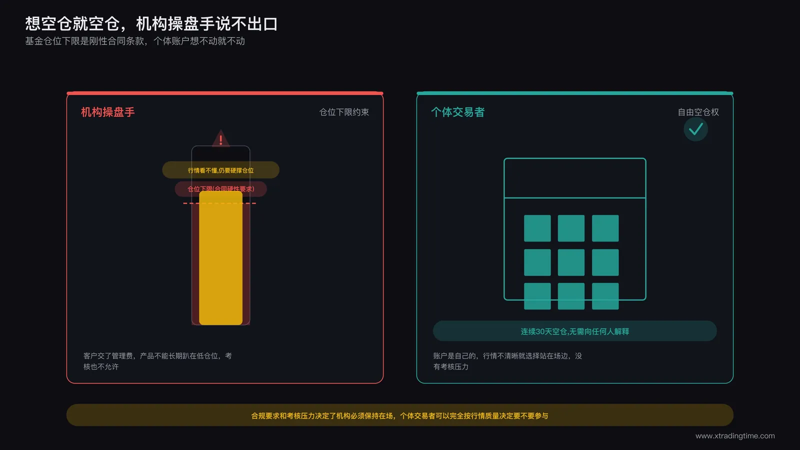 机构合规仓位要求与个体空仓自由对比示意图