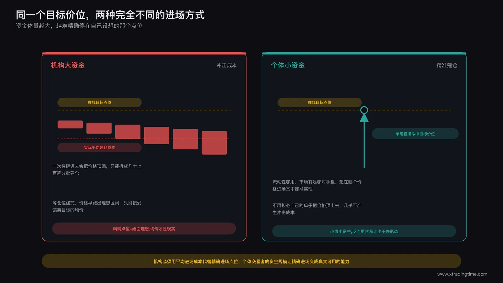 大资金流动性冲击成本与小资金精准进场对比示意图