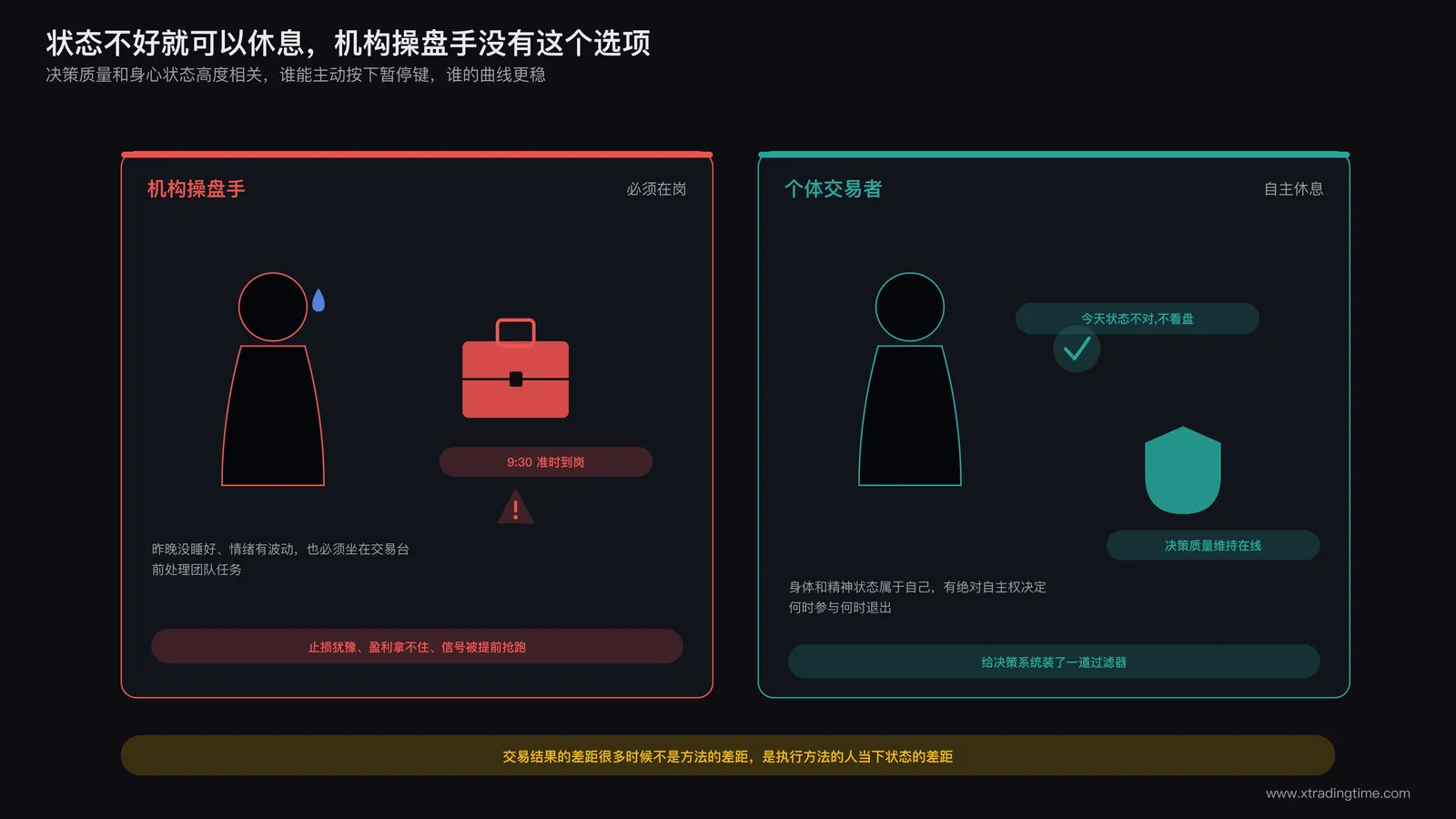 个体随时离场休息与机构操盘手持续在岗对比示意图
