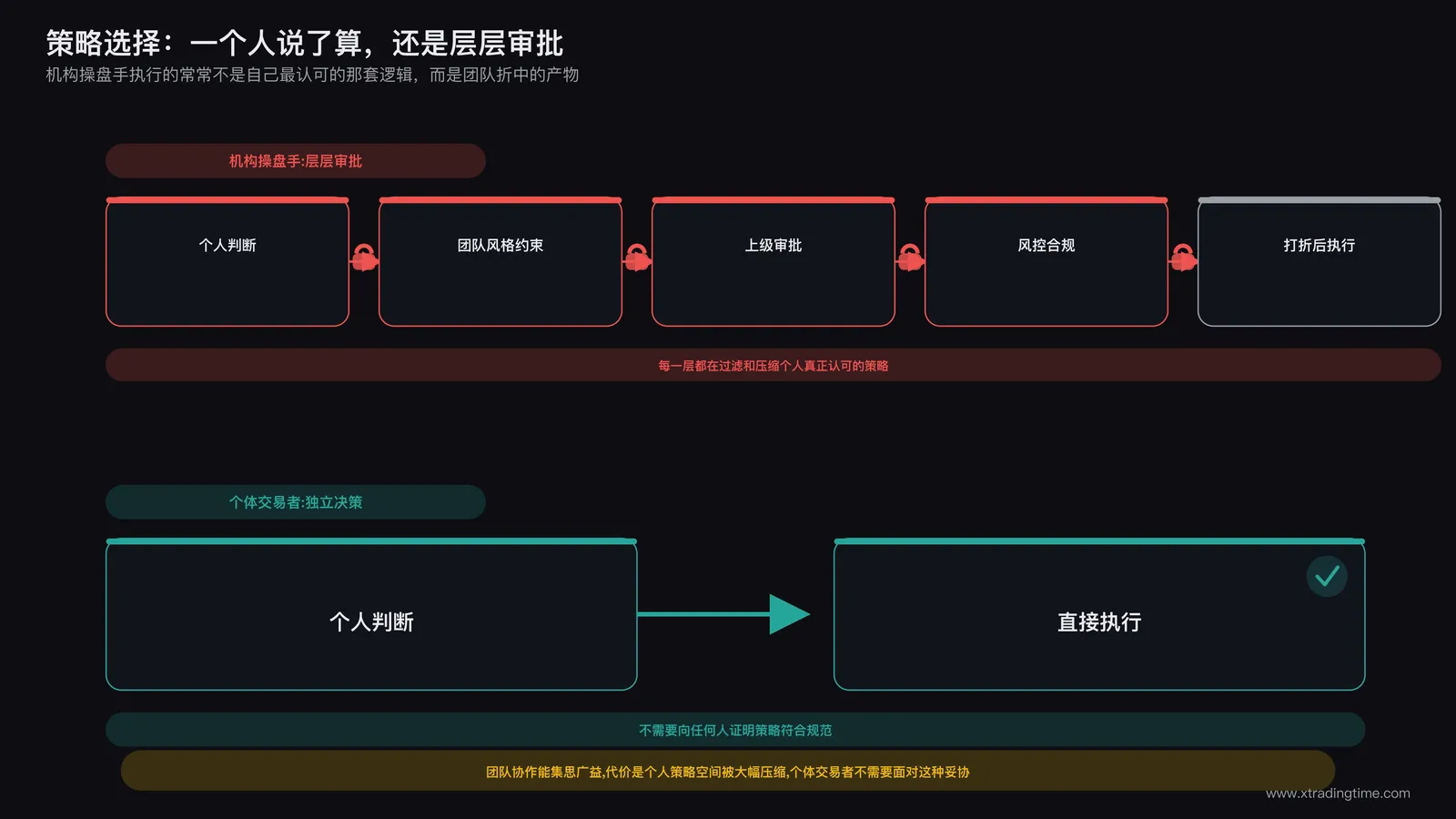 团队汇报流程与个人独立决策自主权对比示意图