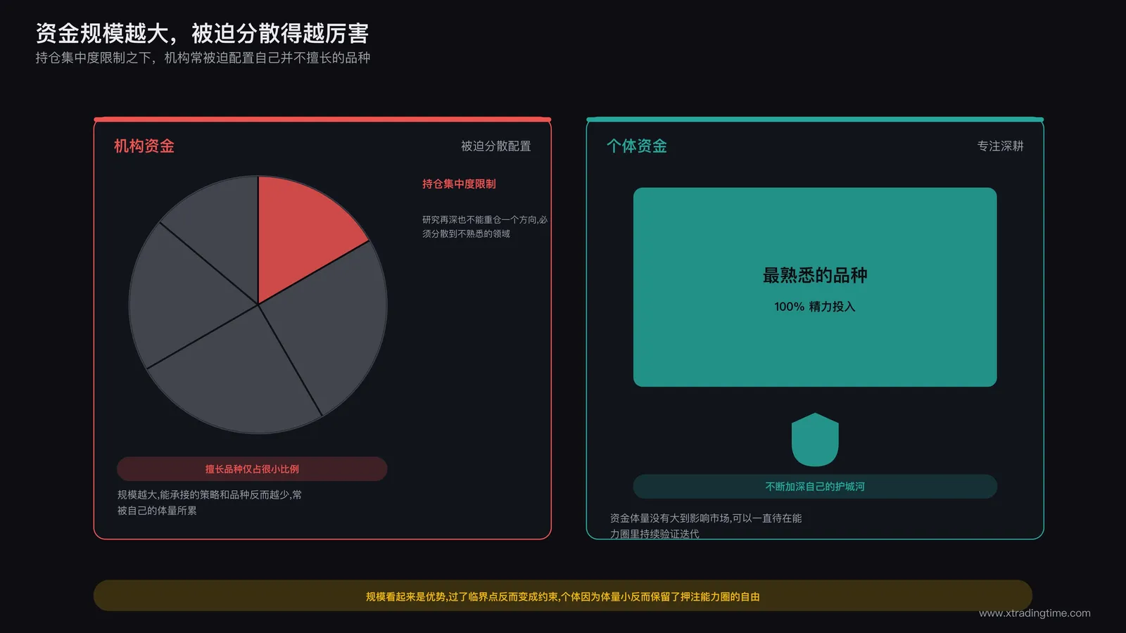 大资金被迫分散配置与小资金专注单一品种对比示意图